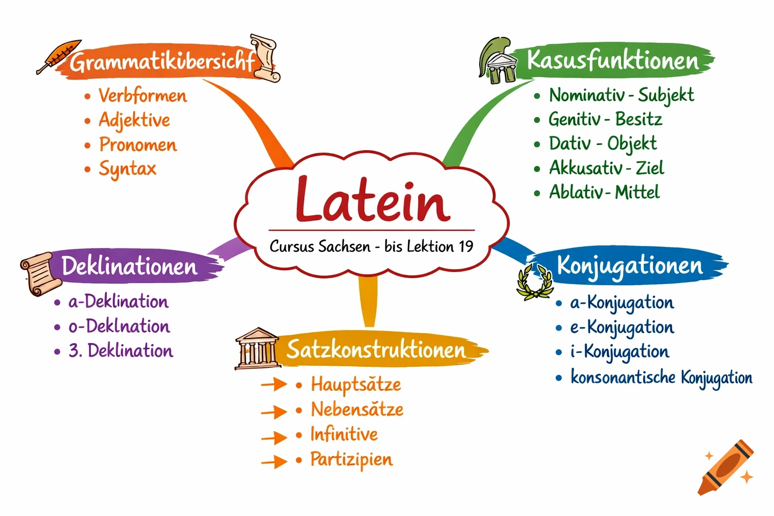 A colorful, hand-drawn mind map titled 'Latein' (Latin) on a white background, detailing grammar topics with branches for 'Grammatikübersicht', 'Kasusfunktionen', 'Deklinationen', 'Konjugationen', and 'Satzkonstruktionen'.