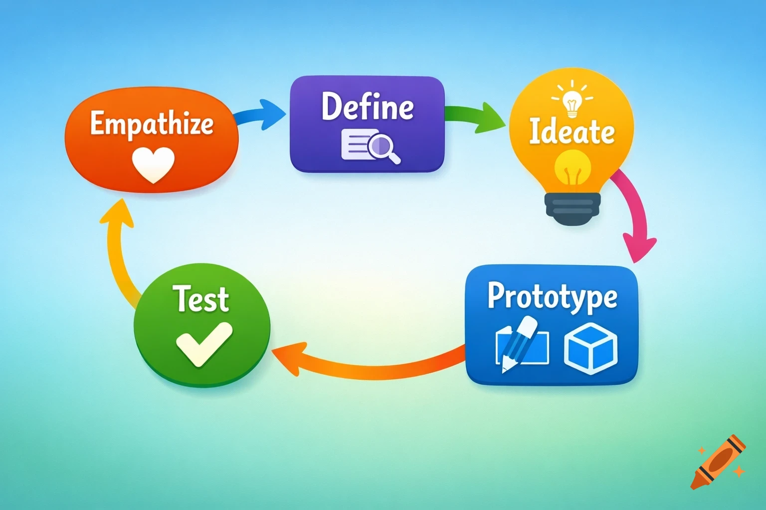 A colorful circular flowchart illustrating the five steps of the Design Thinking process: Empathize, Define, Ideate, Prototype, and Test.
