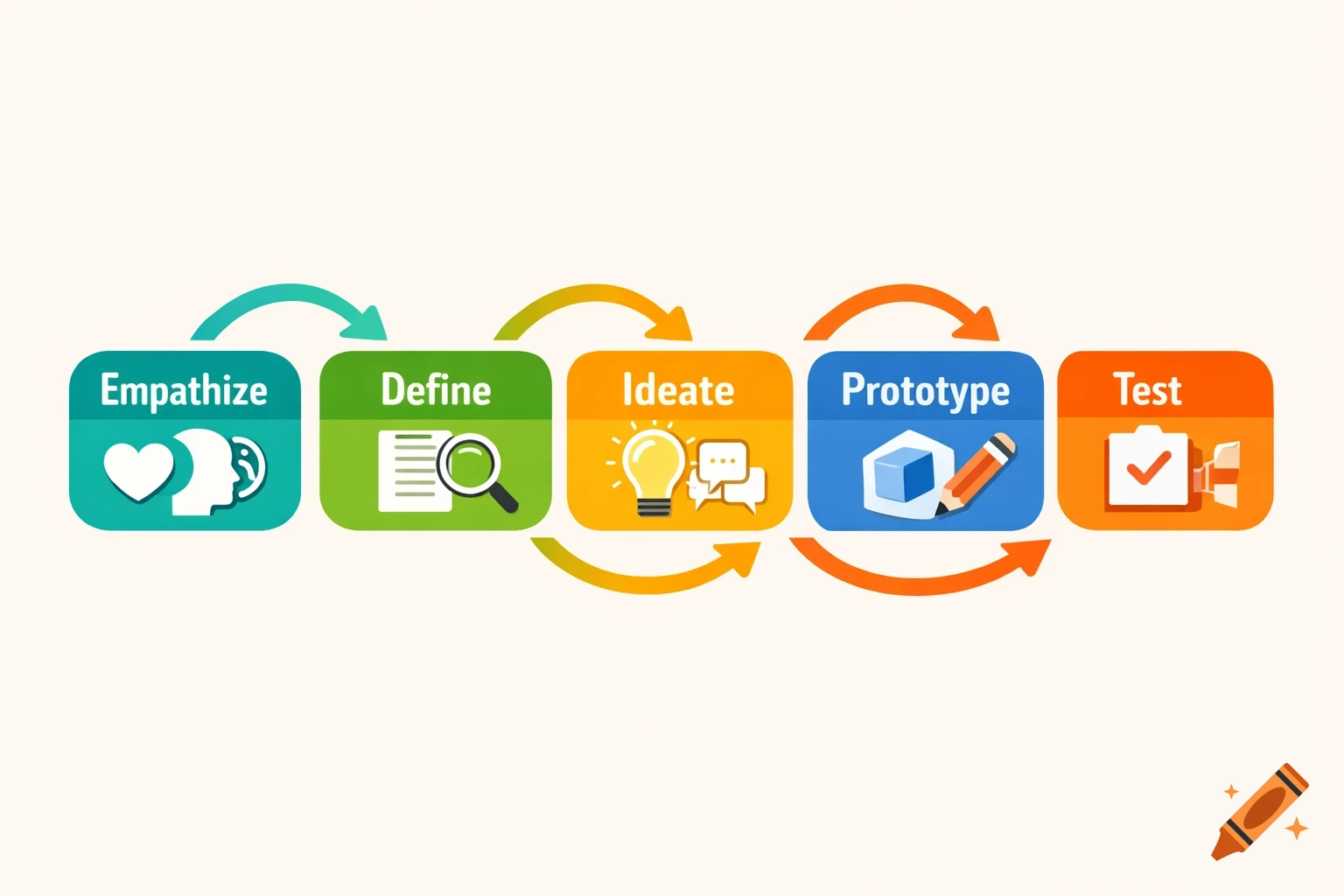 Illustrated design thinking process flowchart with five steps: Empathize, Define, Ideate, Prototype, and Test, connected by arrows.