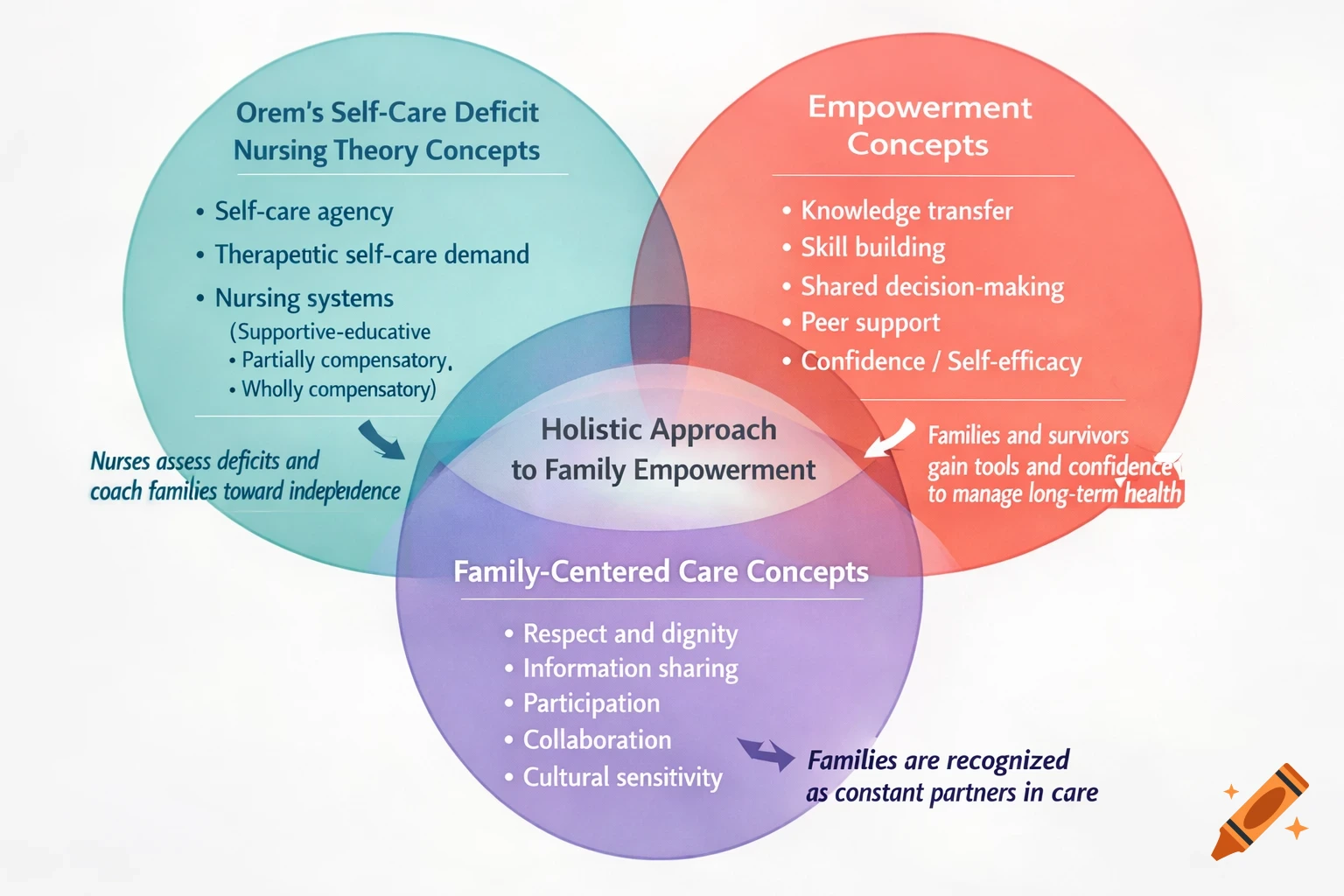 A Venn diagram titled 'Holistic Approach to Family Empowerment' with three overlapping circles detailing nursing, empowerment, and family-centered care concepts.