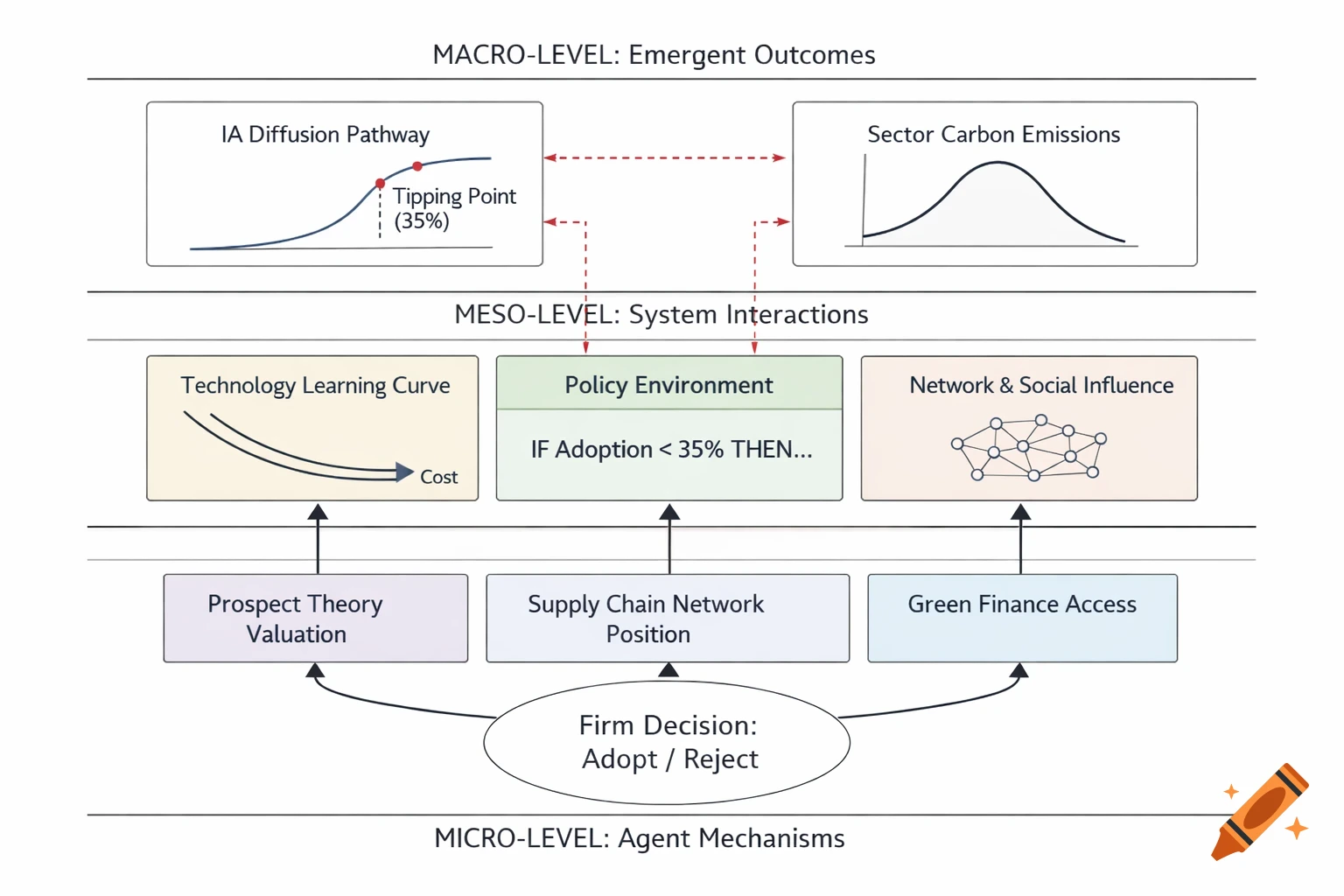 Emerging Level A multi-level scientific conceptual diagram detailing firm decisions ...