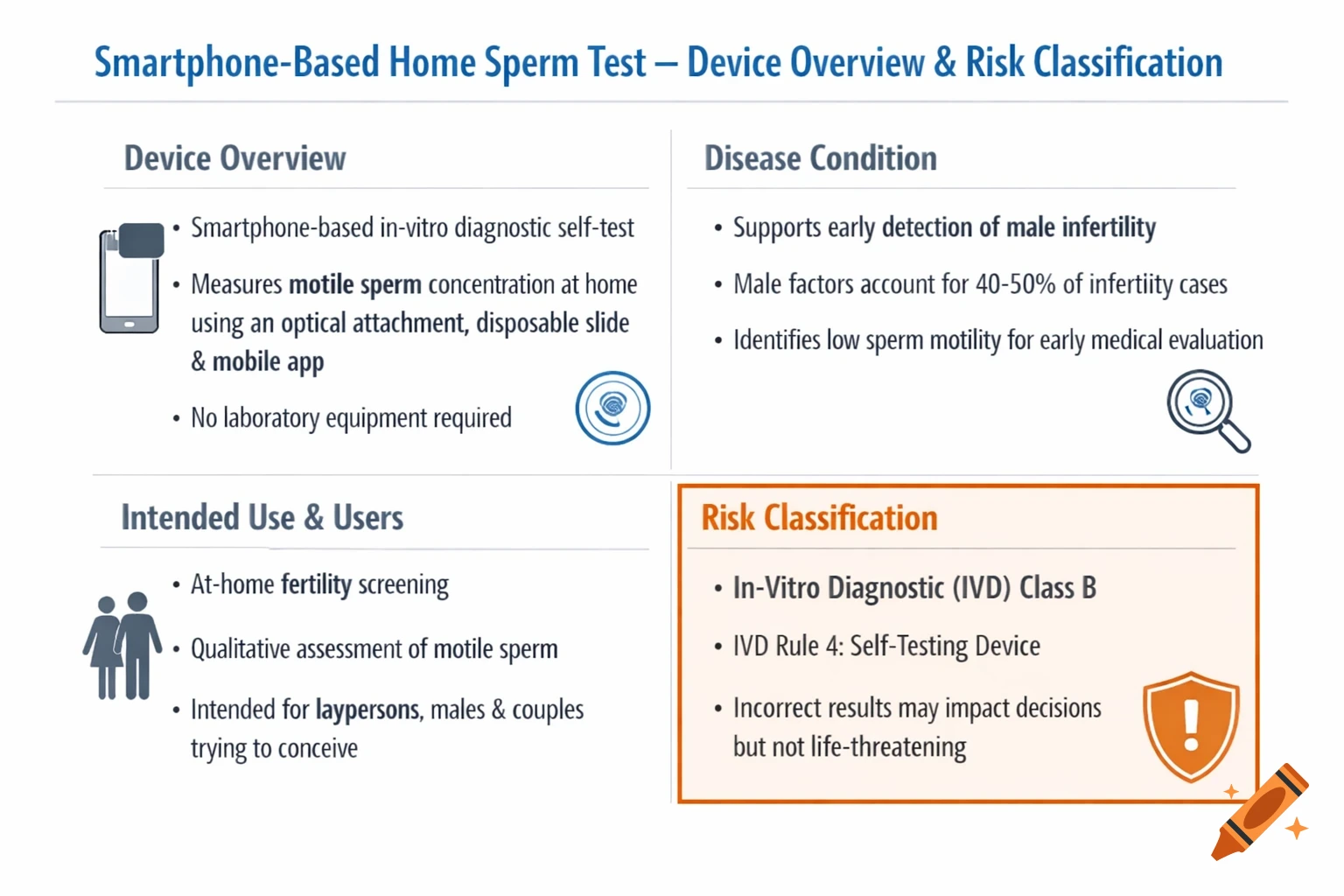 A professional medical infographic titled "Smartphone-Based Home Sperm Test" with four sections detailing device overview, disease condition, intended use, and risk classification.