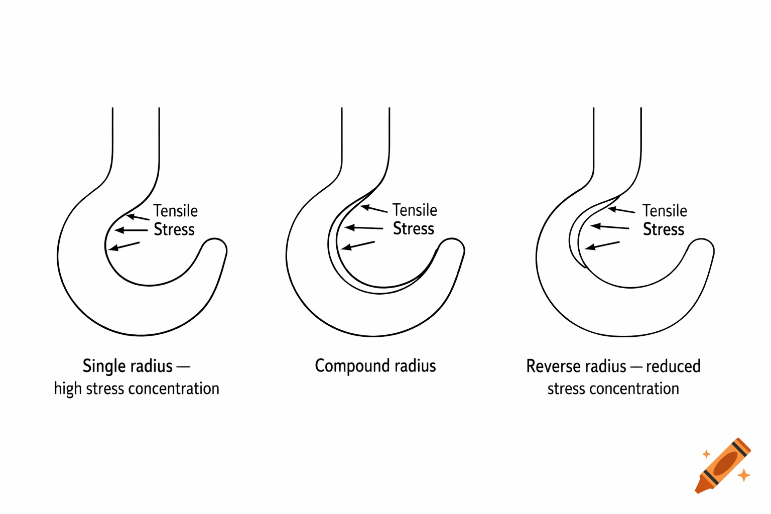 Three black line diagrams of hook profiles: single radius (high stress), compound radius, and reverse radius (reduced stress), with tensile stress arrows.
