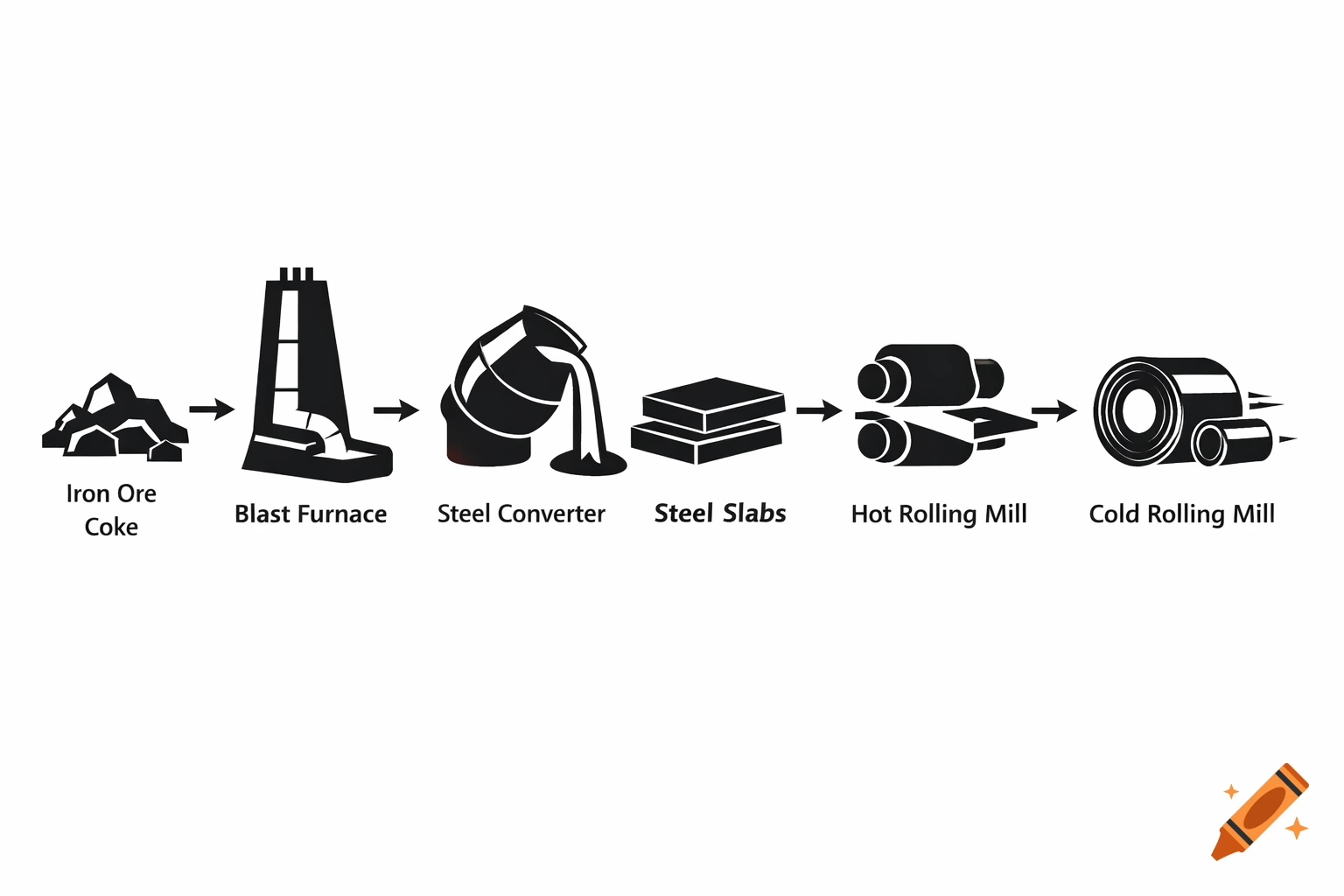 Black and white diagram of steel manufacturing process: iron ore and coke to blast furnace, steel converter, slabs, hot and cold rolling mills.