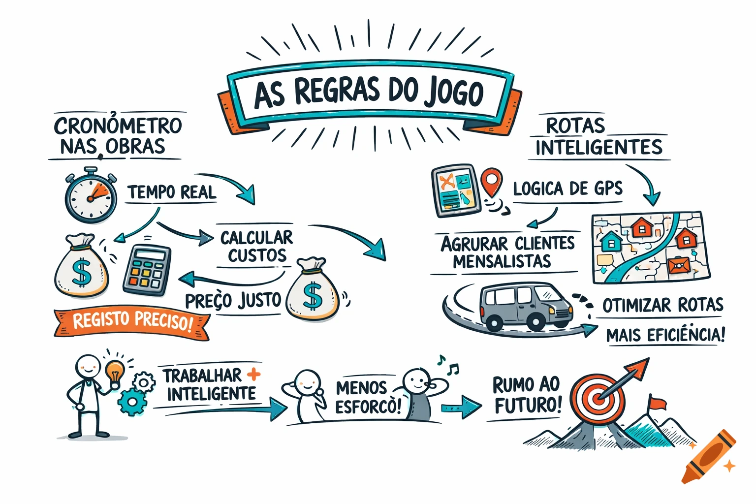 Hand-drawn business infographic with text in Portuguese explaining 'The Rules of the Game' for smarter work, using icons and arrows.