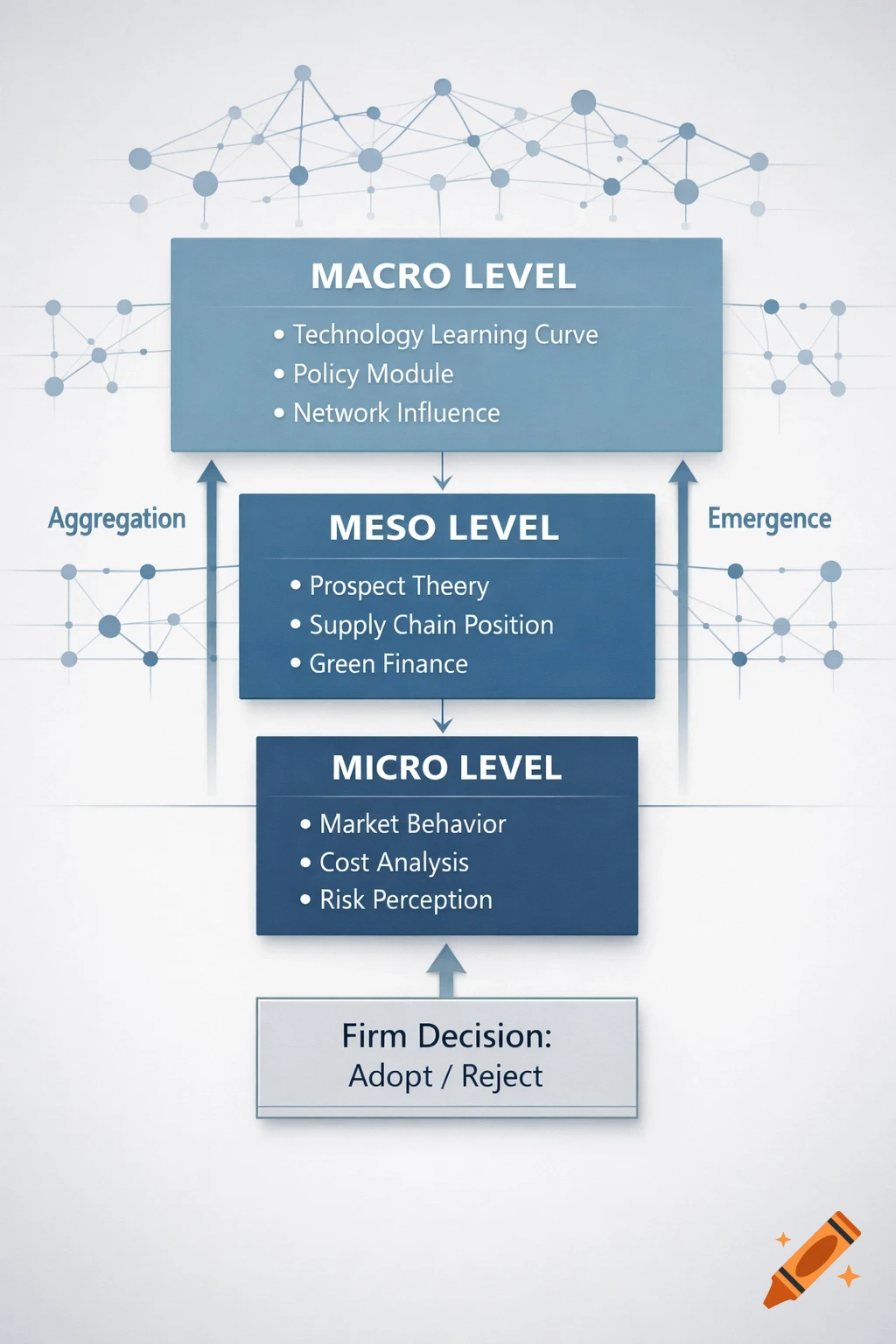A hierarchical business diagram with three levels: Macro, Meso, and Micro. Each level lists bullet points, and the diagram ends with a 'Firm Decision: Adopt / Reject' box.