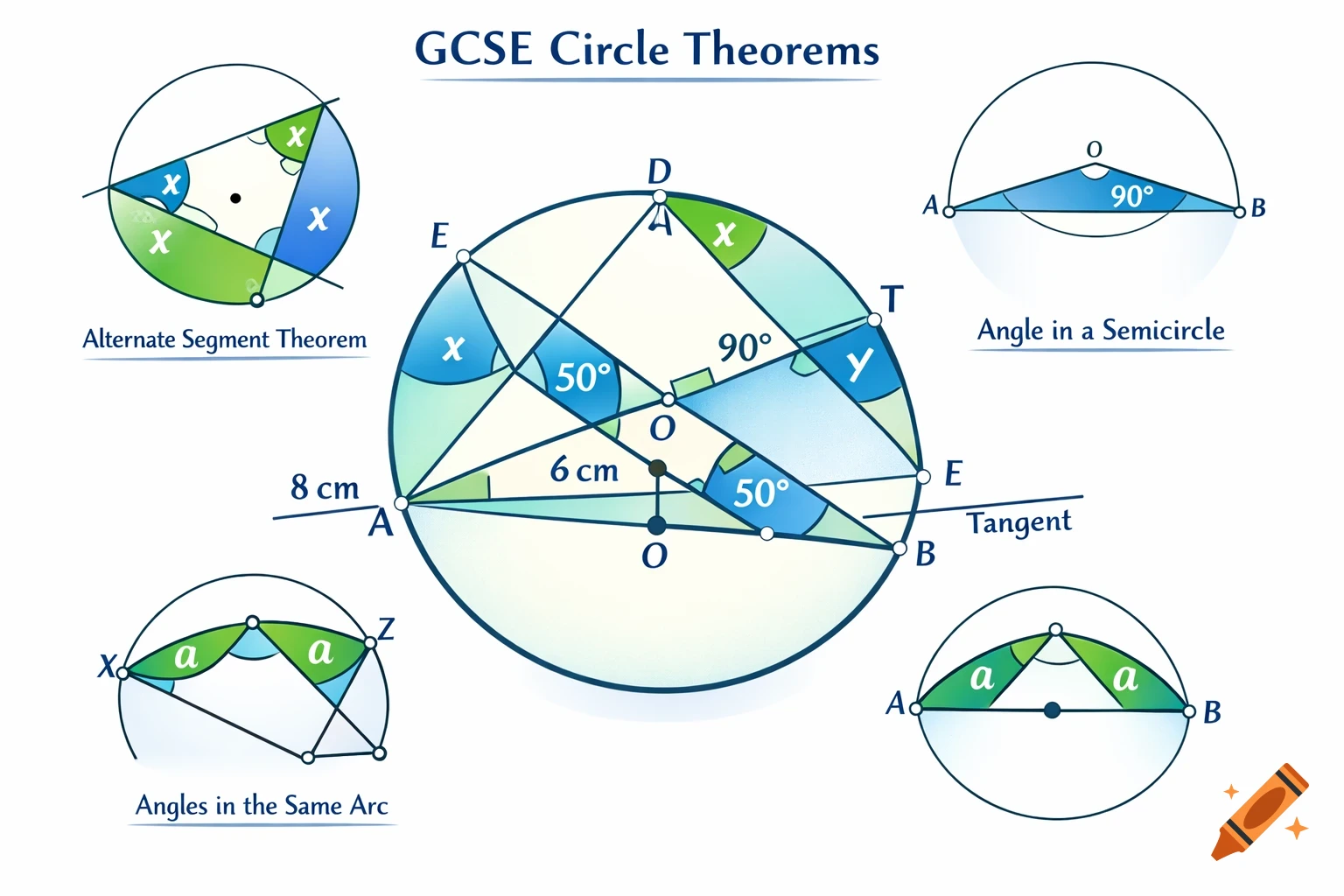 A colorful educational diagram illustrating various GCSE circle theorems, including the Alternate Segment Theorem, Angle in a Semicircle, and Angles in the Same Arc, with labeled angles, lengths, and points.