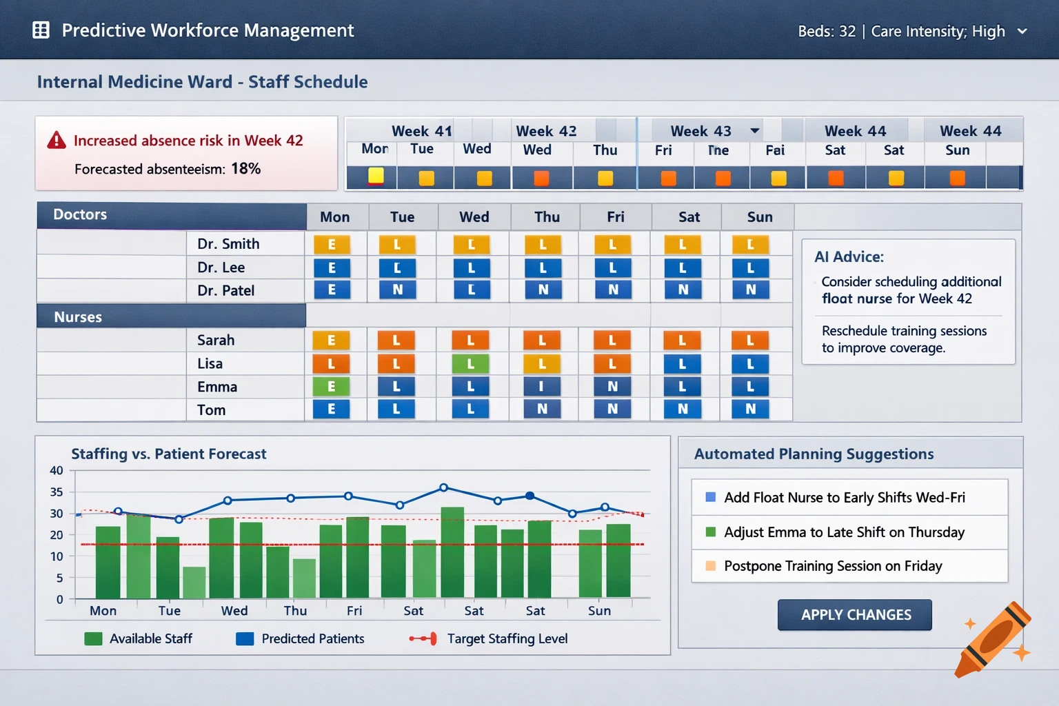 A UI dashboard showing a predictive workforce management system for a hospital ward, featuring a staff schedule, risk warnings, AI advice, and a staffing vs. patient forecast chart.