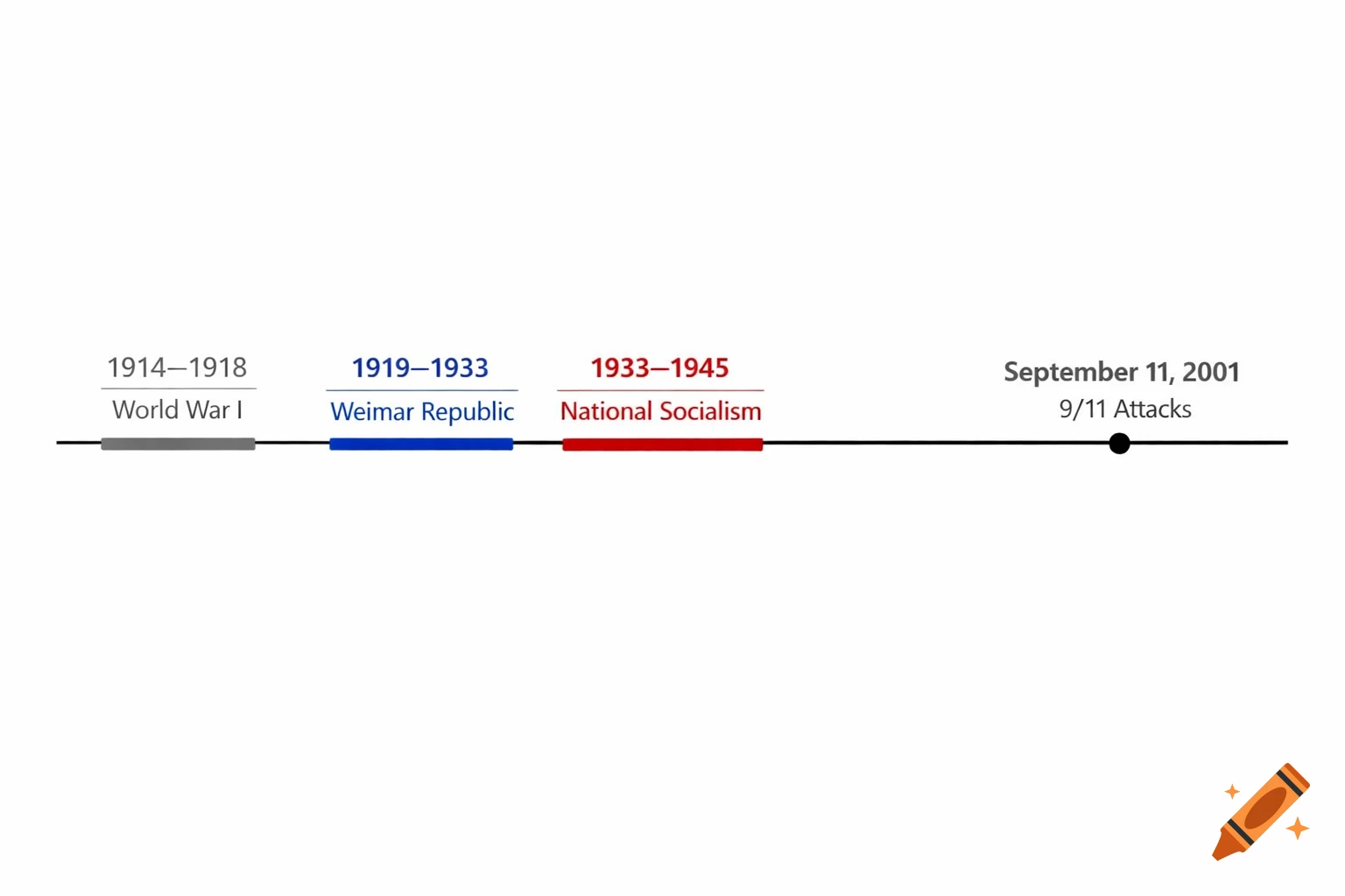 A minimalist historical timeline graphic on a white background, marking World War I (1914-1918) in gray, the Weimar Republic (1919-1933) in blue, National Socialism (1933-1945) in red, and the 9/11 Attacks (September 11, 2001) with a black dot.