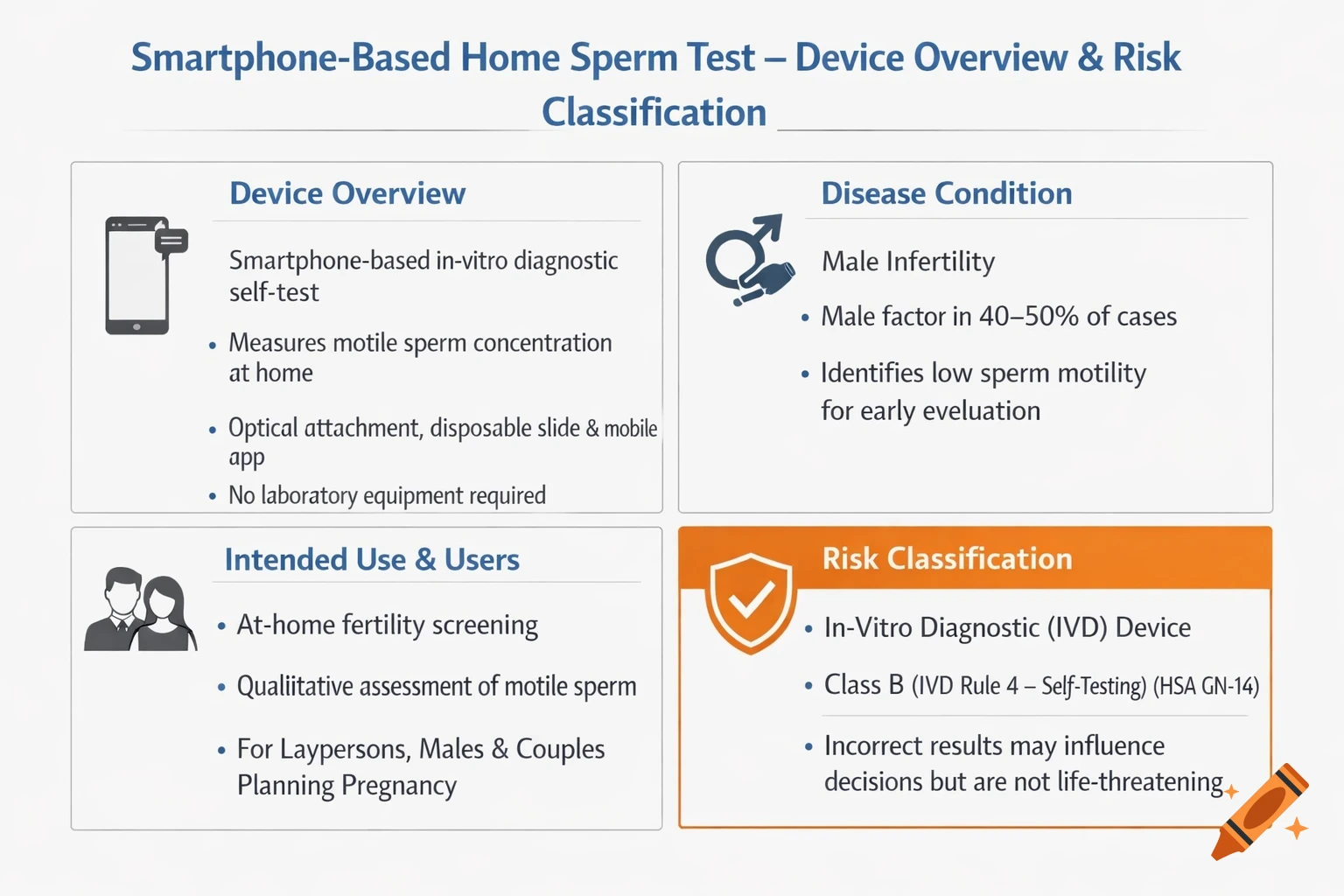 A professional medical infographic titled 'Smartphone-Based Home Sperm Test – Device Overview & Risk Classification', presenting information in four sections with icons.