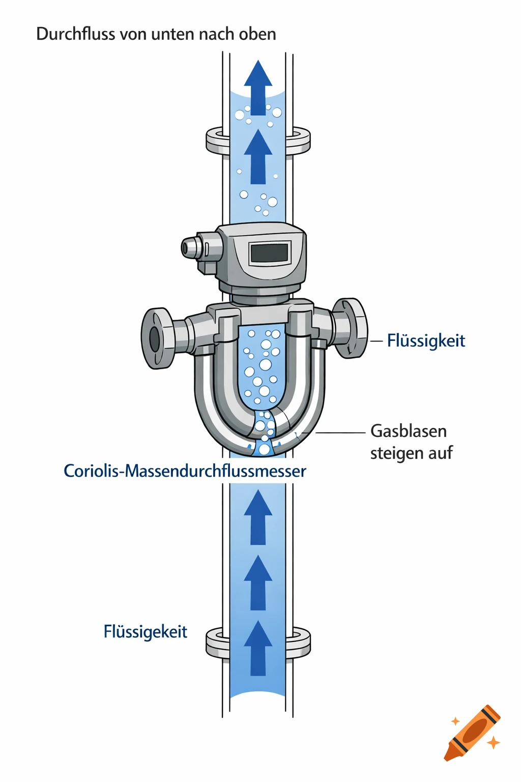 Technical diagram of a Coriolis mass flow meter showing liquid and gas bubbles flowing upwards through a vertical pipe with labels.