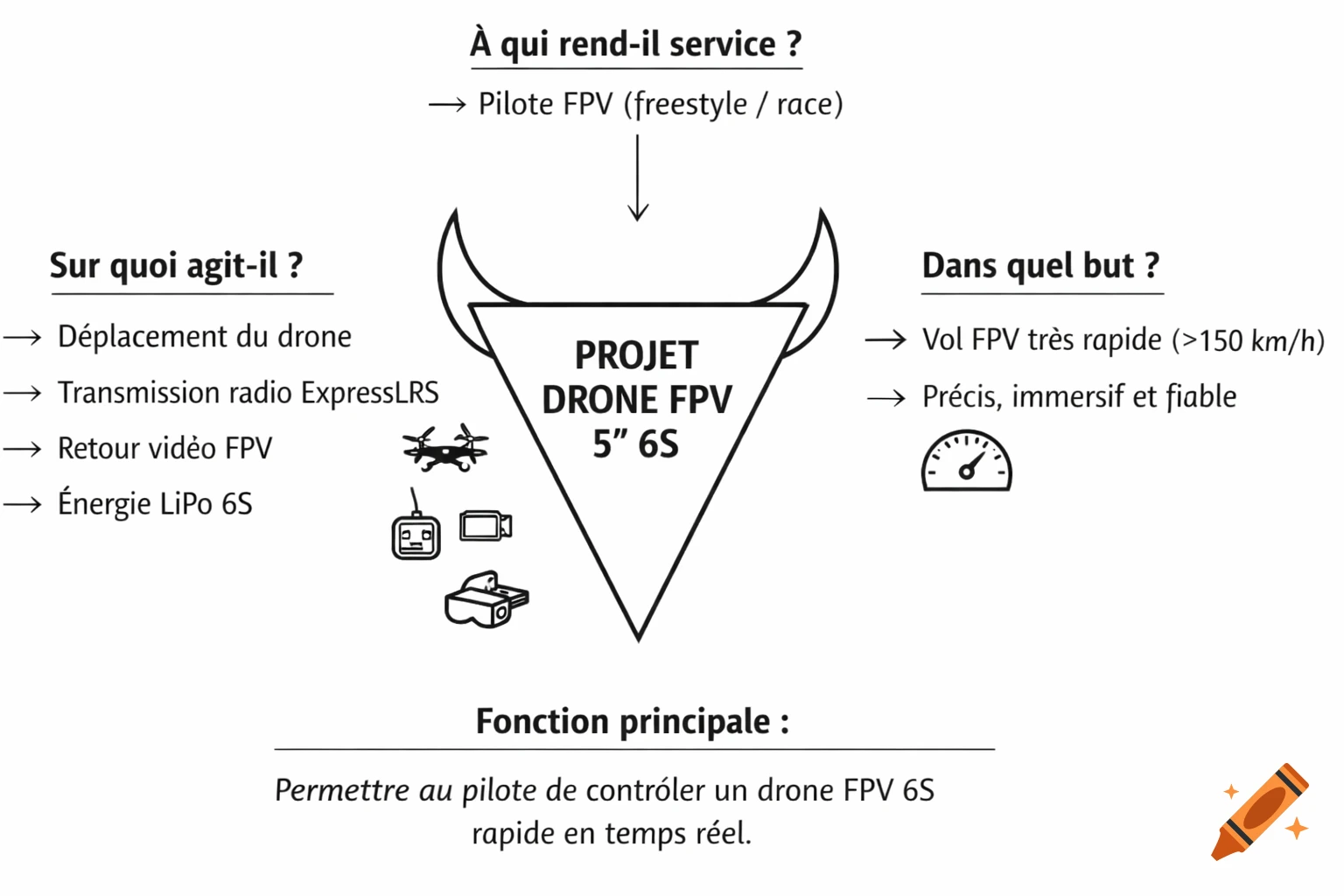A technical diagram of an FPV drone project, featuring text in French outlining its purpose, function, and components, with simple icons for a drone, remote, battery, and FPV goggles.