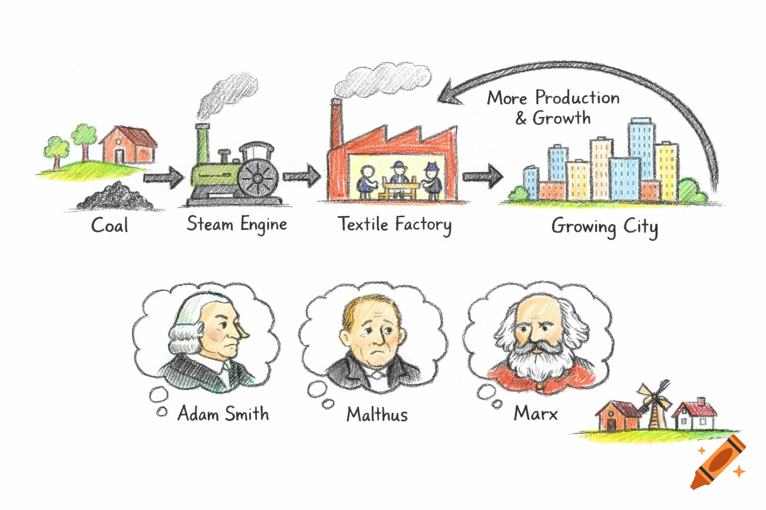 Colored pencil diagram of the Industrial Revolution workflow from coal to a growing city, with portraits of Adam Smith, Malthus, and Marx.