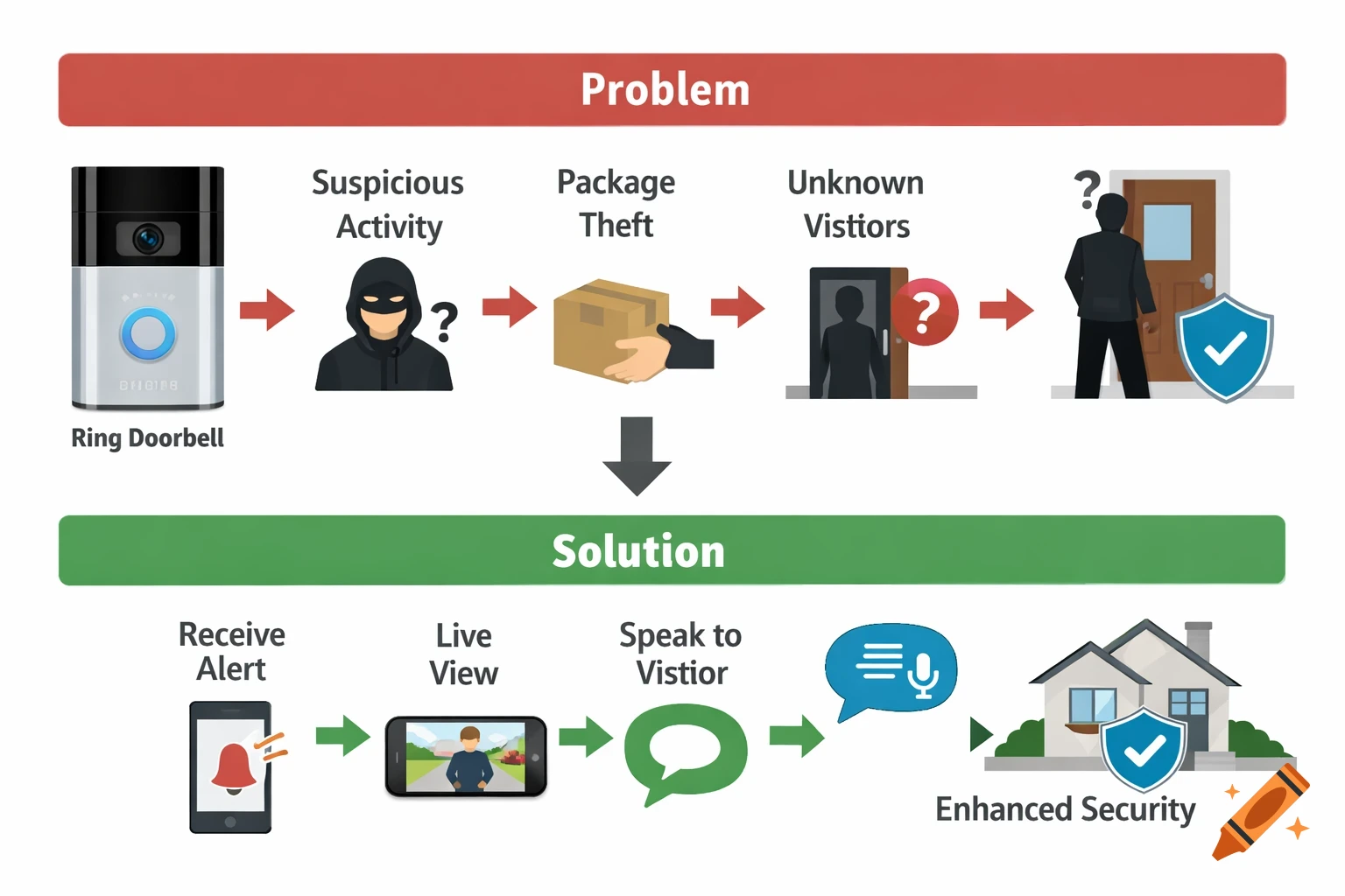 A flowchart illustrating how a Ring Doorbell provides home security, showing steps from suspicious activity to enhanced security.