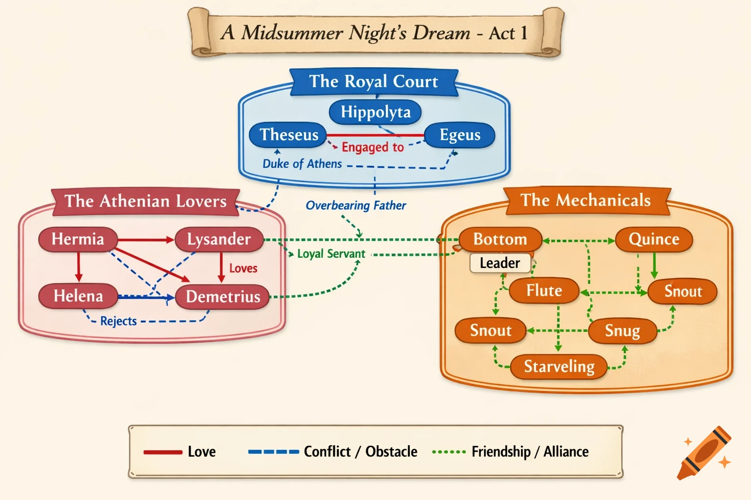 A colorful mind map illustrating characters and their relationships from Act 1 of A Midsummer Night's Dream, with a legend for connection types.