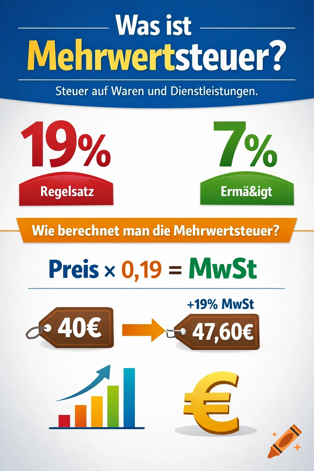 Infographic explaining German VAT (Mehrwertsteuer) with regular (19%) and reduced (7%) rates, and an example calculation.