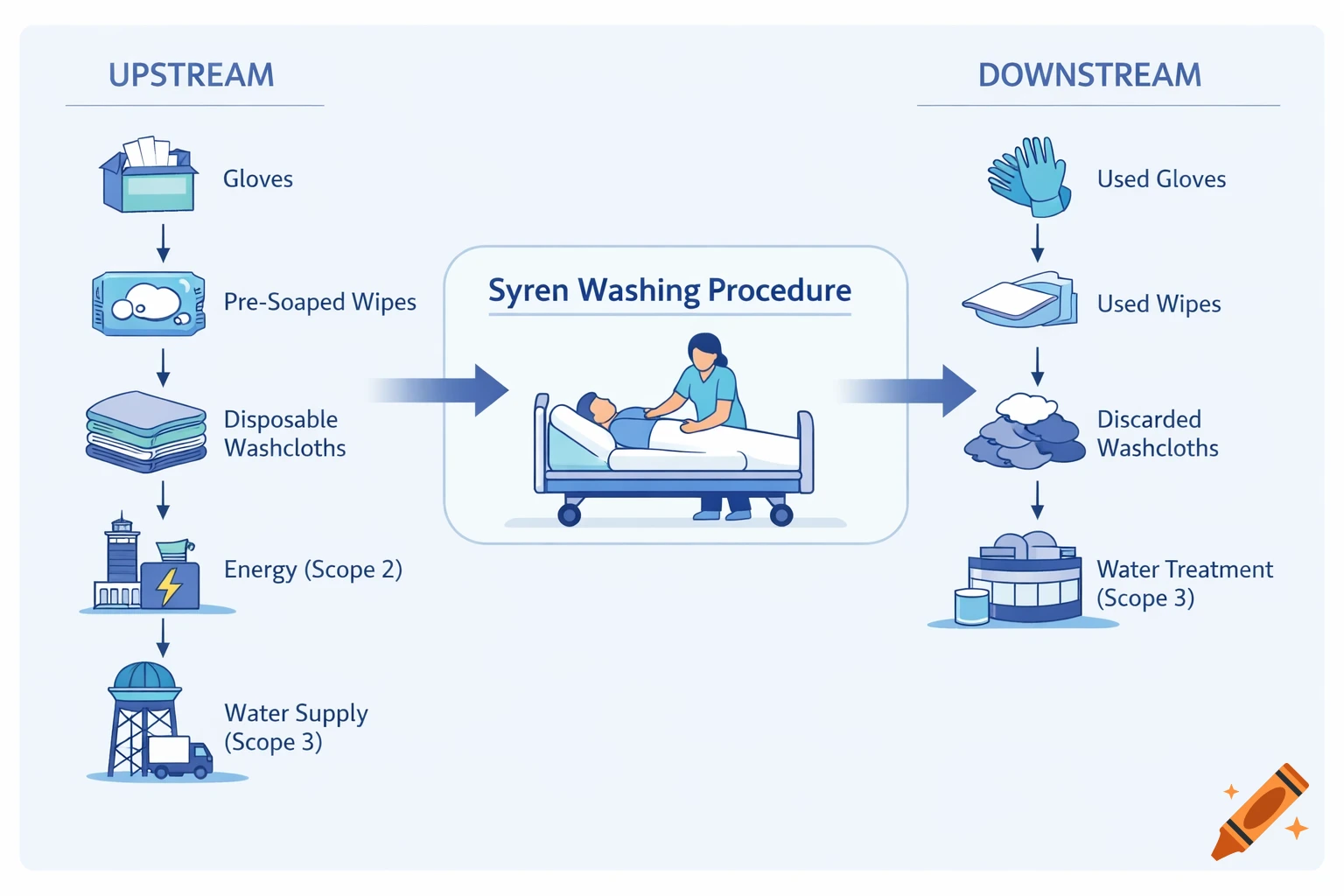A scientific infographic illustrating the Syren Washing Procedure's upstream and downstream environmental impacts with icons.