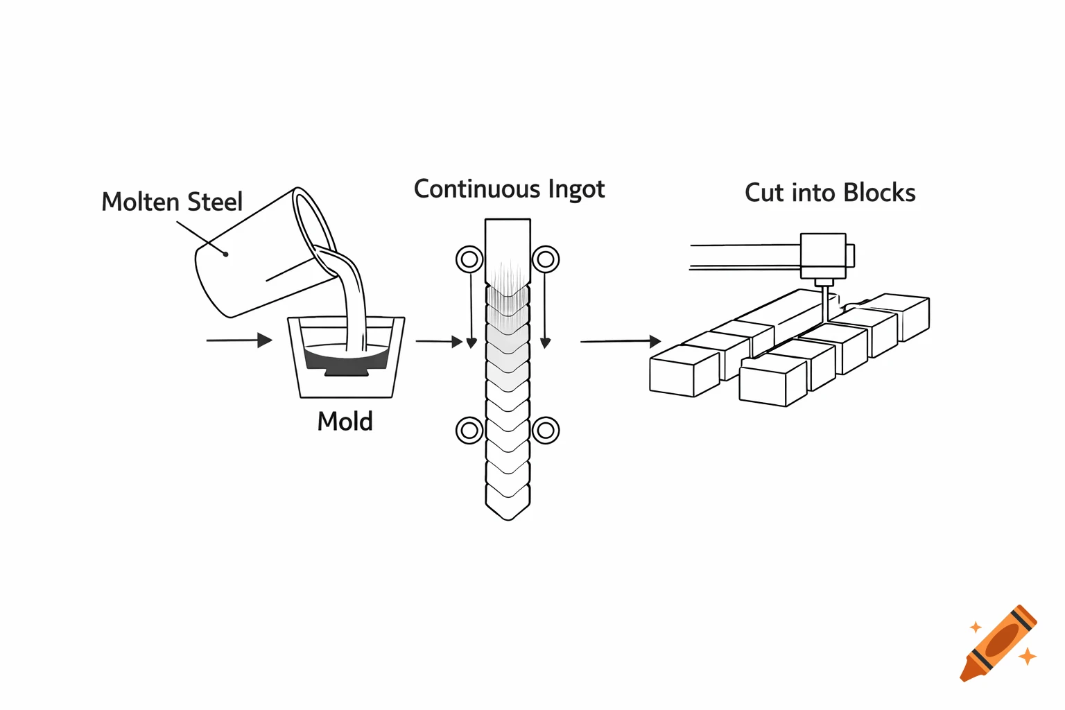 Technical diagram showing continuous steel casting: molten steel into a mold, forming an ingot, then cut into blocks.