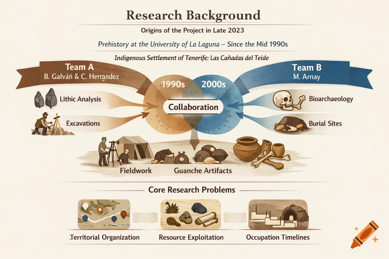 An infographic titled 'Research Background' detailing the origins of a project, research teams, methodologies like lithic analysis and bioarcheology, fieldwork, Guanche artifacts, and core research problems.