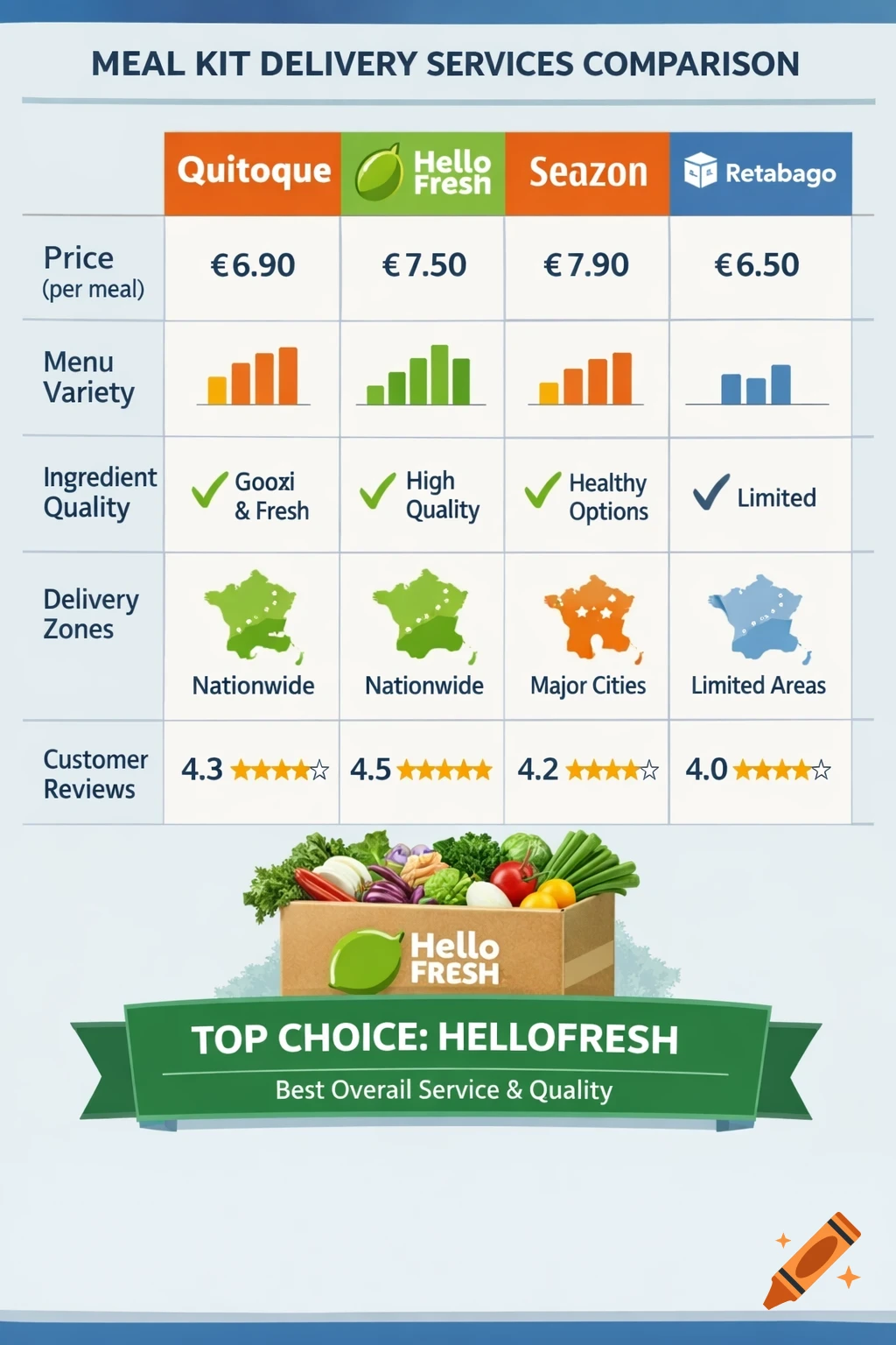 A comparison infographic of meal kit delivery services, featuring 'Quitoque', 'HelloFresh', 'Seazon', and 'Retabago', detailing prices, menu variety, ingredient quality, delivery zones, and customer reviews, with HelloFresh highlighted as 'Top Choice'.