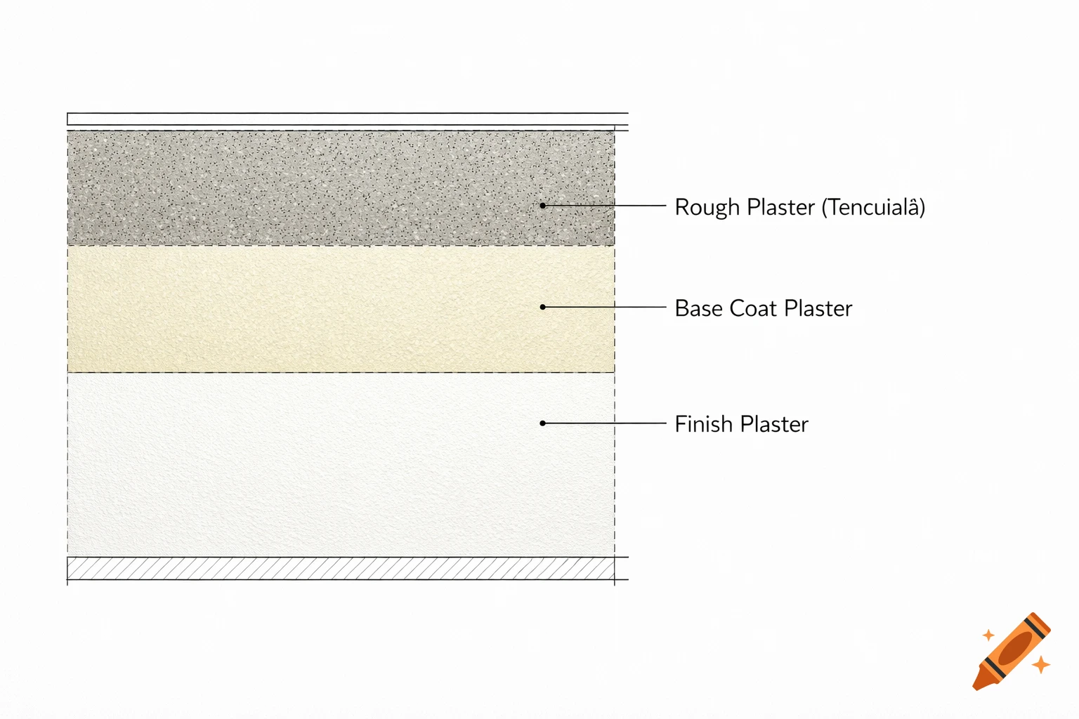 Architectural cross-section detail of three plaster layers (rough, base, finish) with a descriptive legend on a white background, in a technical drawing style.