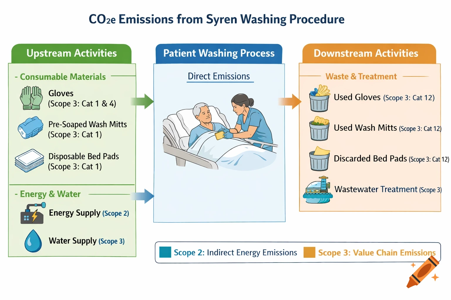 A flow diagram illustrating CO2e emissions from the Syren Washing Procedure, showing upstream, patient washing, and downstream activities.