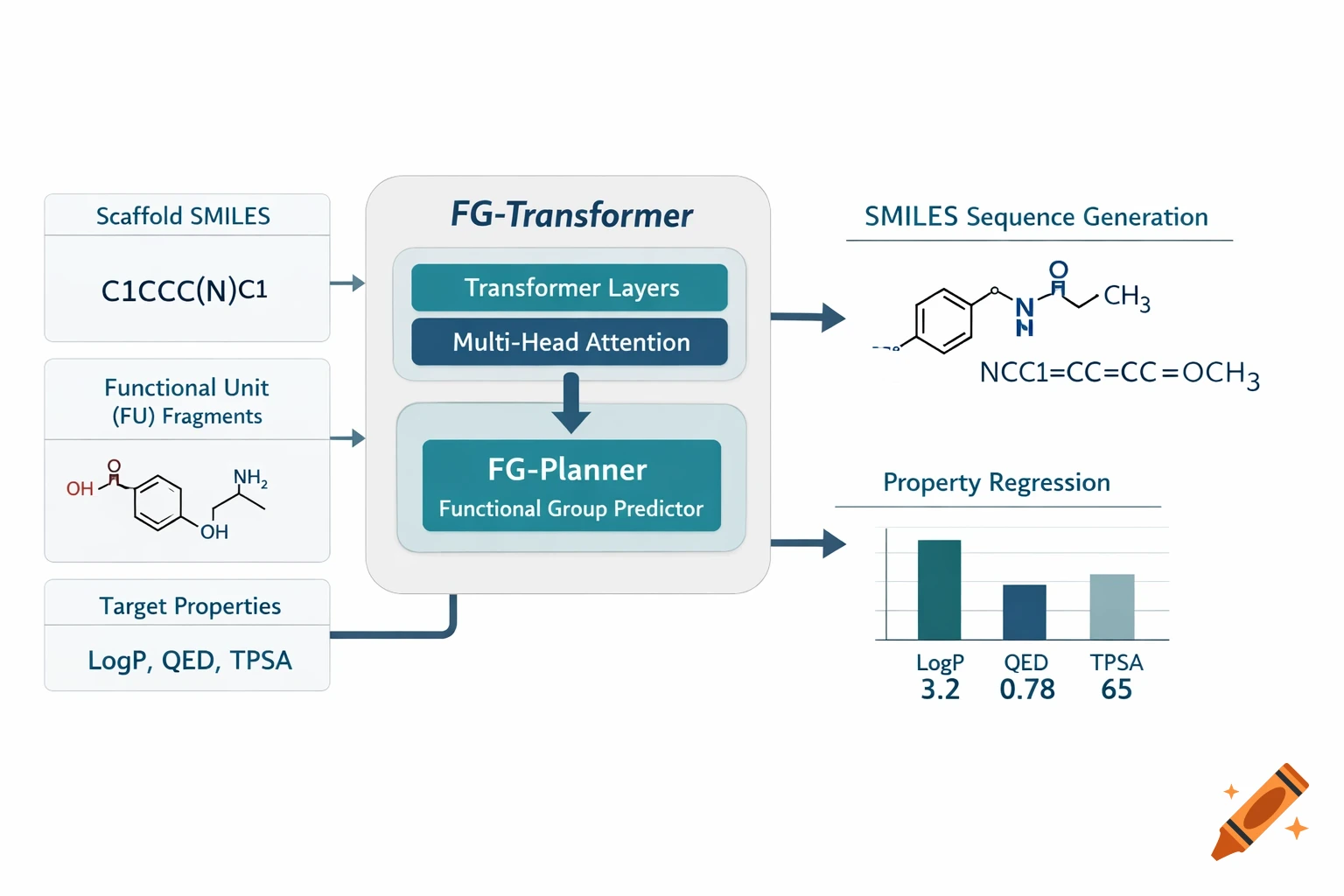 Academic diagram of the FG-Transformer for molecular generation, showing inputs, processing, SMILES output, and property regression.