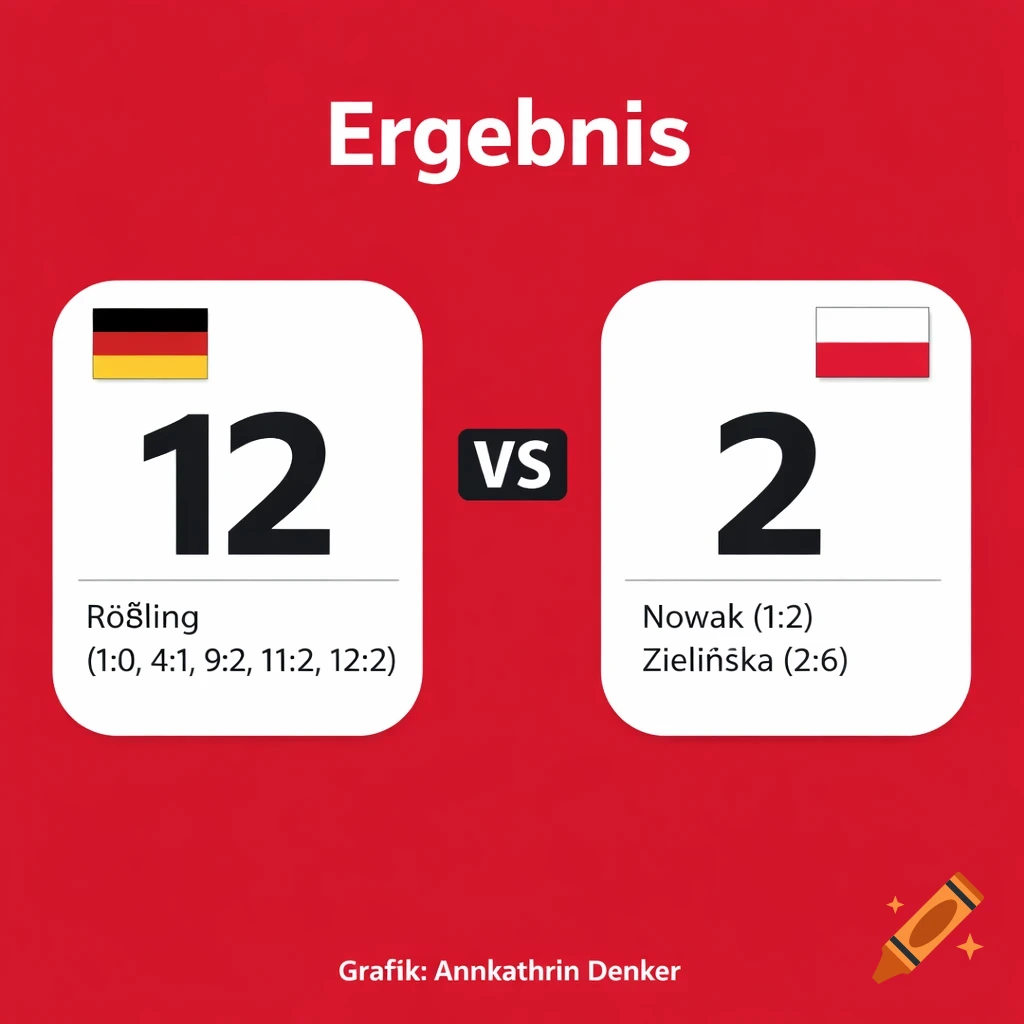 A minimalist red and white infographic showing a 12-2 sports score between Germany and Poland, with player names and flags.