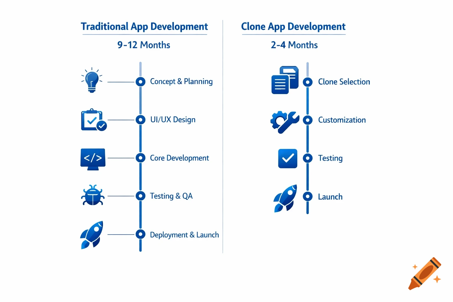 Infographic comparing traditional app development (9-12 months) vs. clone app development (2-4 months) with milestones.