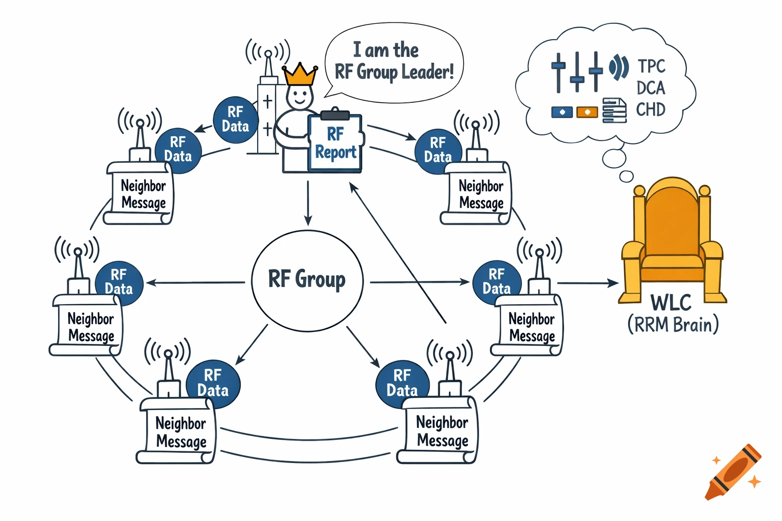 A flat 2D cartoon diagram illustrates an RF group leader reporting to a WLC, with surrounding APs exchanging RF data and neighbor messages.