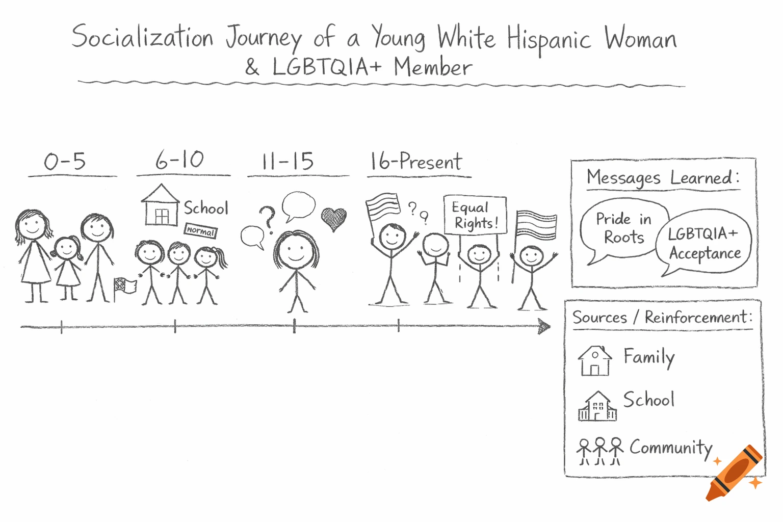 A pencil-drawn timeline titled 'Socialization Journey of a Young White Hispanic Woman & LGBTQIA+ Member' depicting stick figures in various age groups and concepts related to identity, rights, and community support.