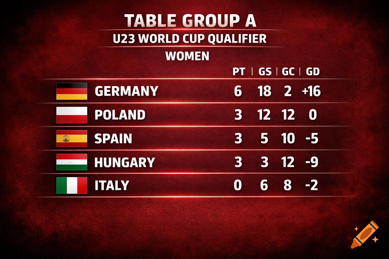 U23 Women's World Cup Qualifier Group A table with Germany, Poland, Spain, Hungary, and Italy standings on a red background.