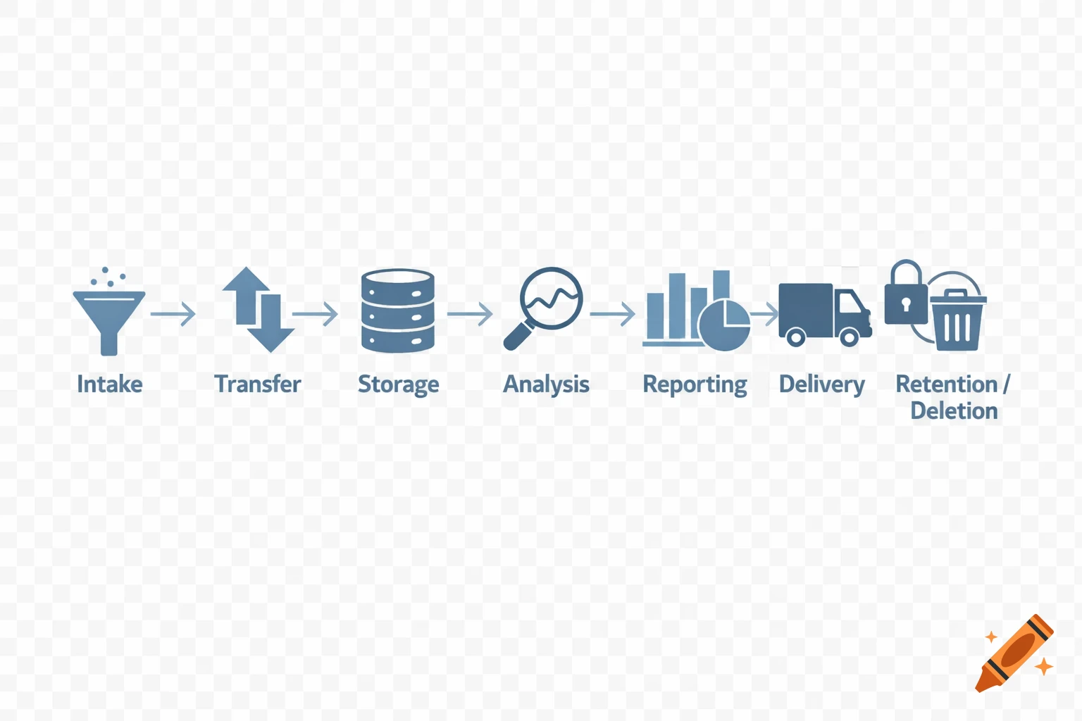 A process flow diagram with icons and text showing steps: Intake, Transfer, Storage, Analysis, Reporting, Delivery, Retention/Deletion.