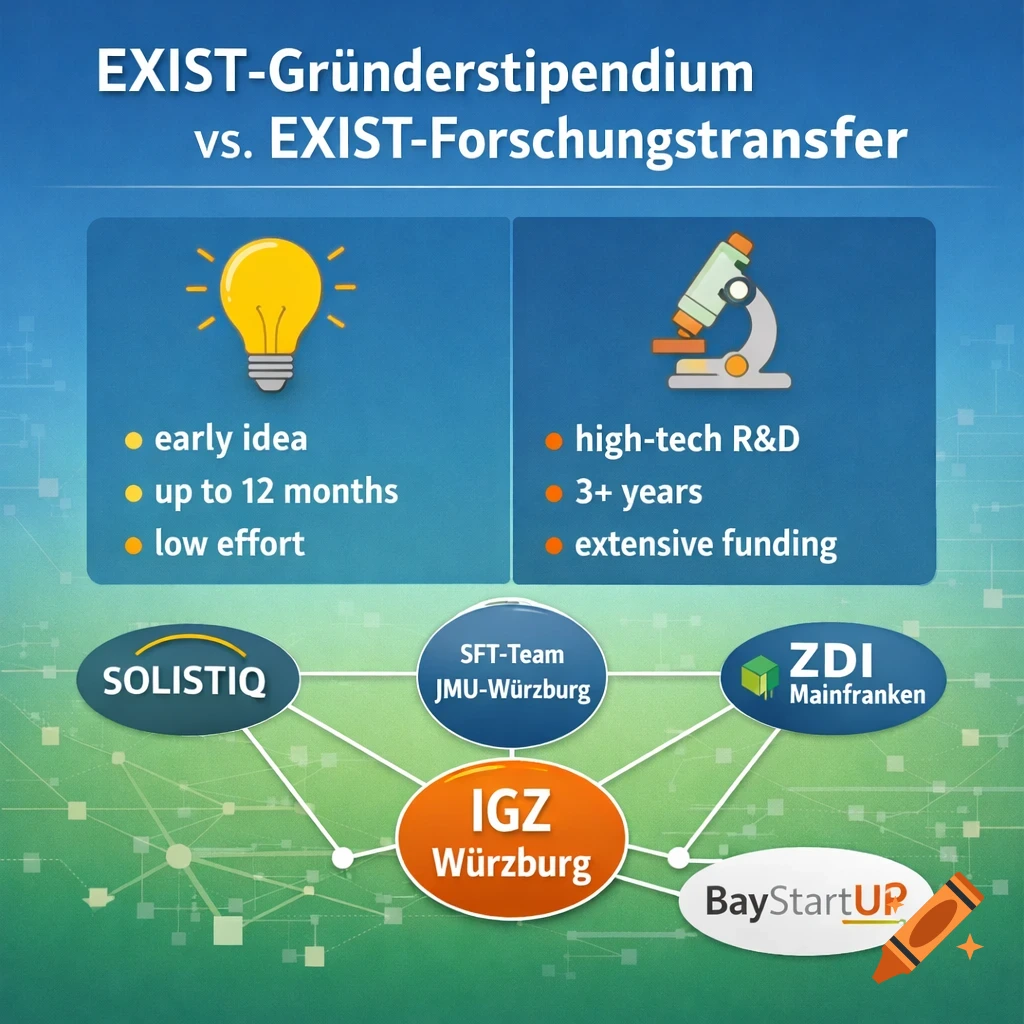 Infographic comparing EXIST-Gründerstipendium and EXIST-Forschungstransfer, with details on each and a collaboration network.