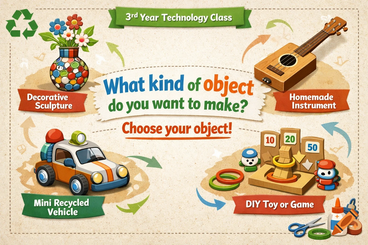 An infographic for a 3rd Year Technology Class, asking 'What kind of object do you want to make? Choose your object!' It shows options like Decorative Sculpture, Homemade Instrument, Mini Recycled Vehicle, and DIY Toy or Game, all made from recycled materials.