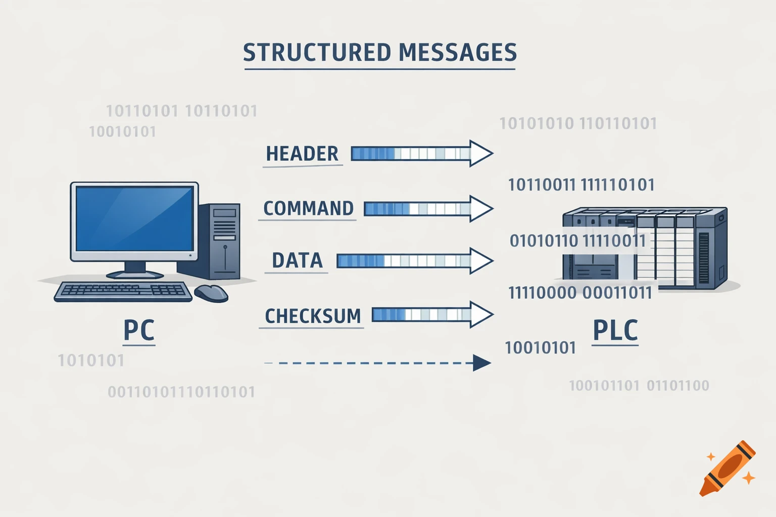 Vector illustration of a technical diagram showing structured messages communication between a PC and a PLC.