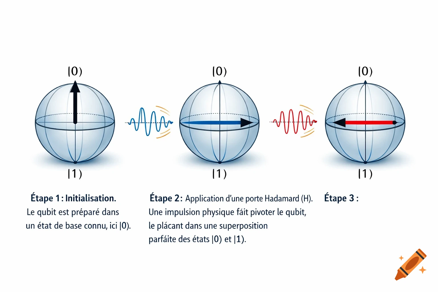 Three scientific diagrams of Bloch spheres illustrating qubit initialization, superposition via Hadamard gate, and a third step with waves.