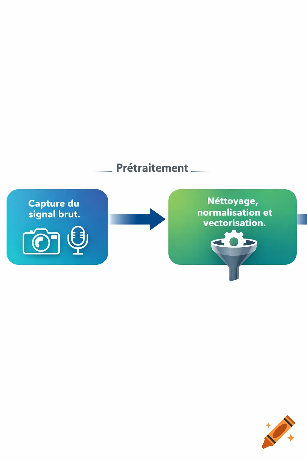 A data processing workflow diagram showing two steps: "Capture du signal brut" with camera and microphone icons, followed by "Prétraitement" arrow leading to "Nettoyage, normalisation et vectorisation" with a gear and funnel icon.