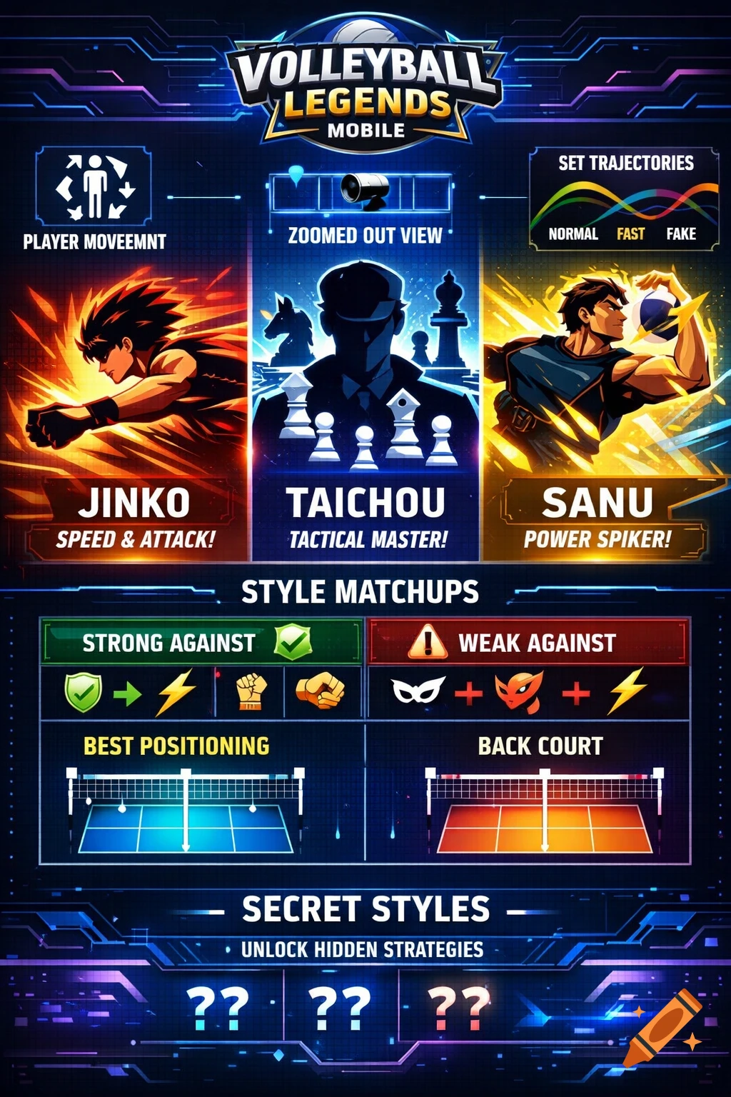 A colorful infographic for a mobile game called "Volleyball Legends," featuring three anime-style characters, game mechanics, style matchups, and secret styles on a blue technological background.