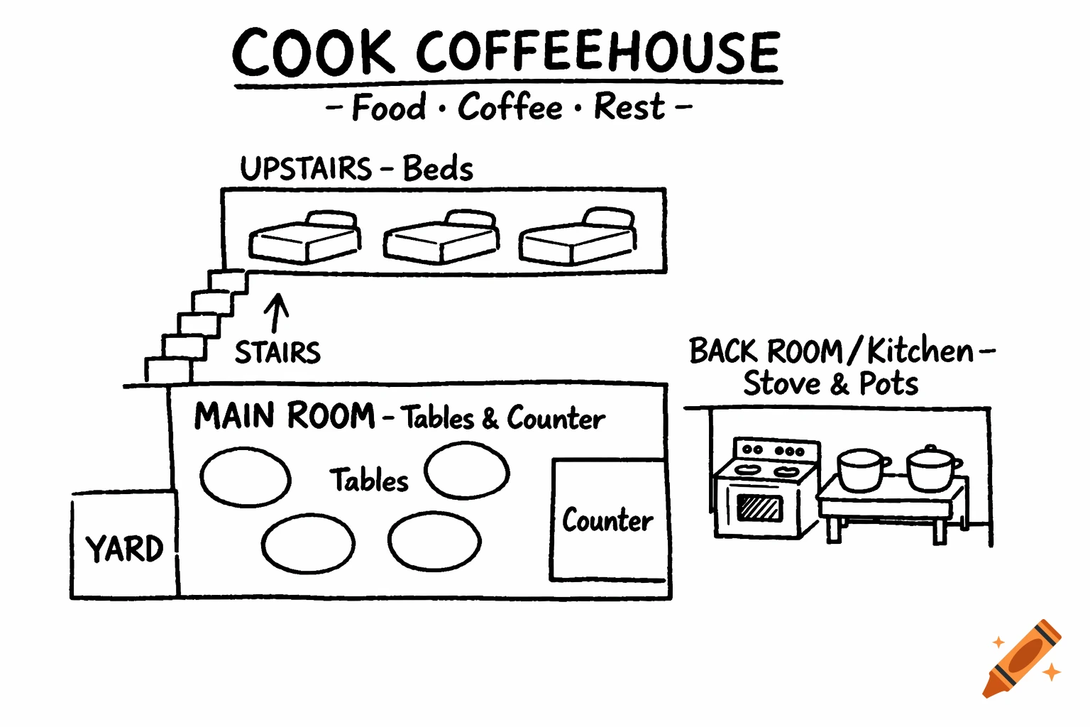 Hand-drawn black and white blueprint-style diagram of Cook Coffeehouse, showing a main room with tables and counter, a yard, a back kitchen, and an upstairs with beds.