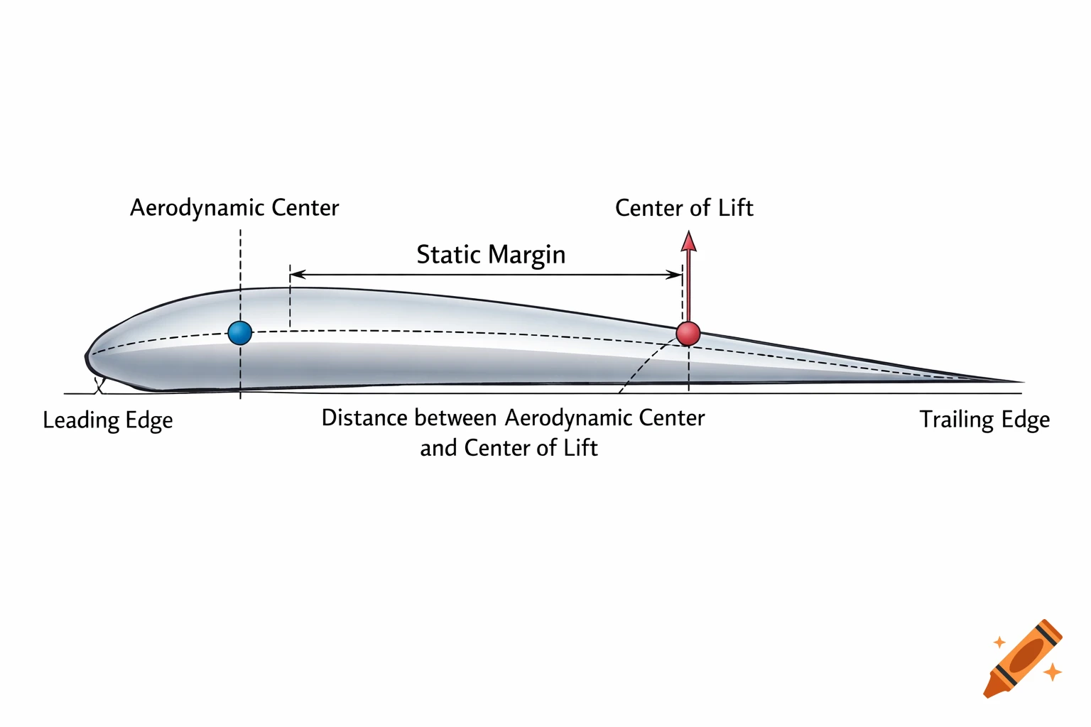 Aerodynamic diagram of an airfoil showing leading and trailing edges, aerodynamic center, center of lift, and static margin.