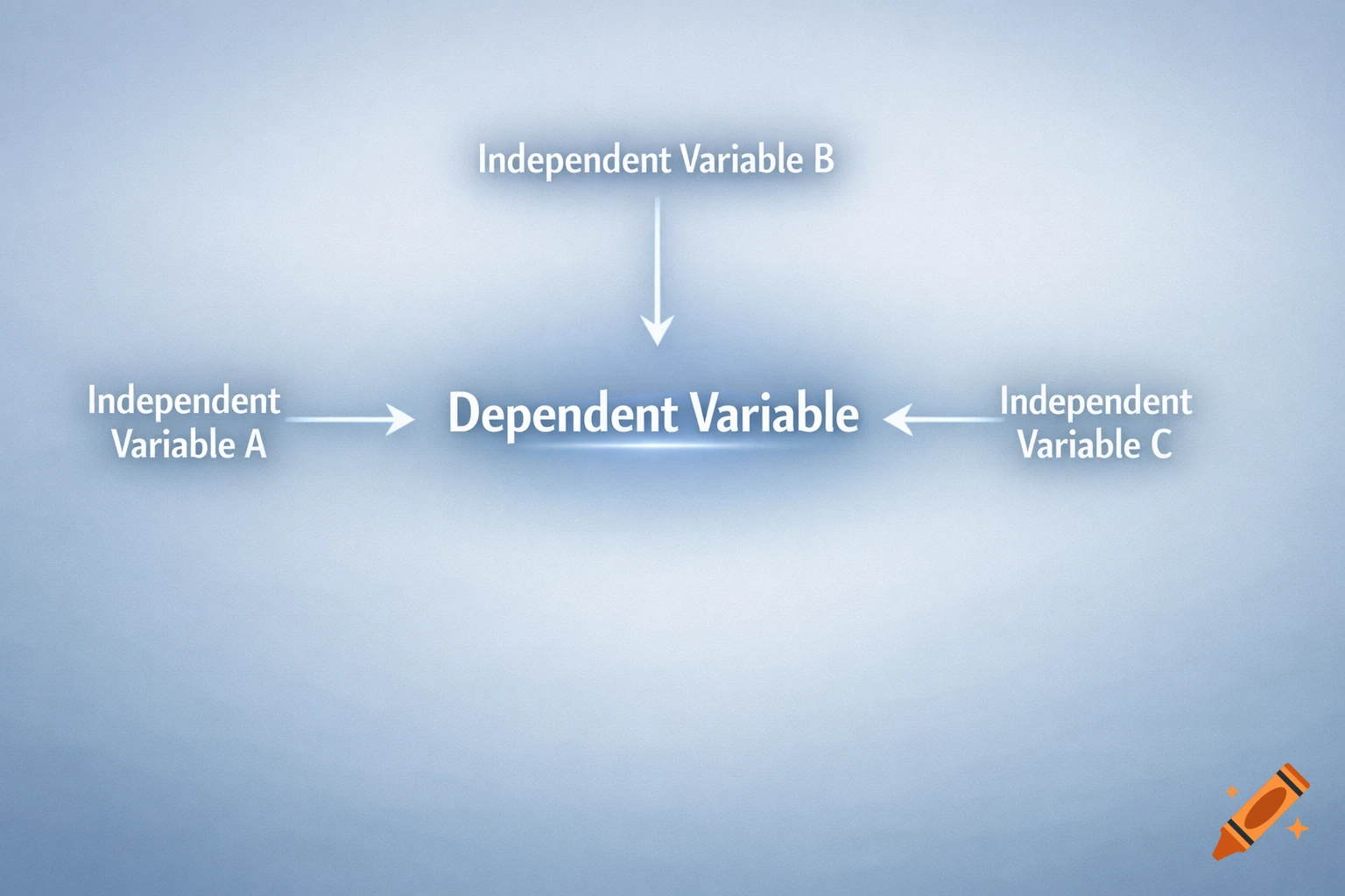 A clear diagram showing a central "Dependent Variable" being influenced by "Independent Variable A," "Independent Variable B," and "Independent Variable C" through arrows on a light blue background.