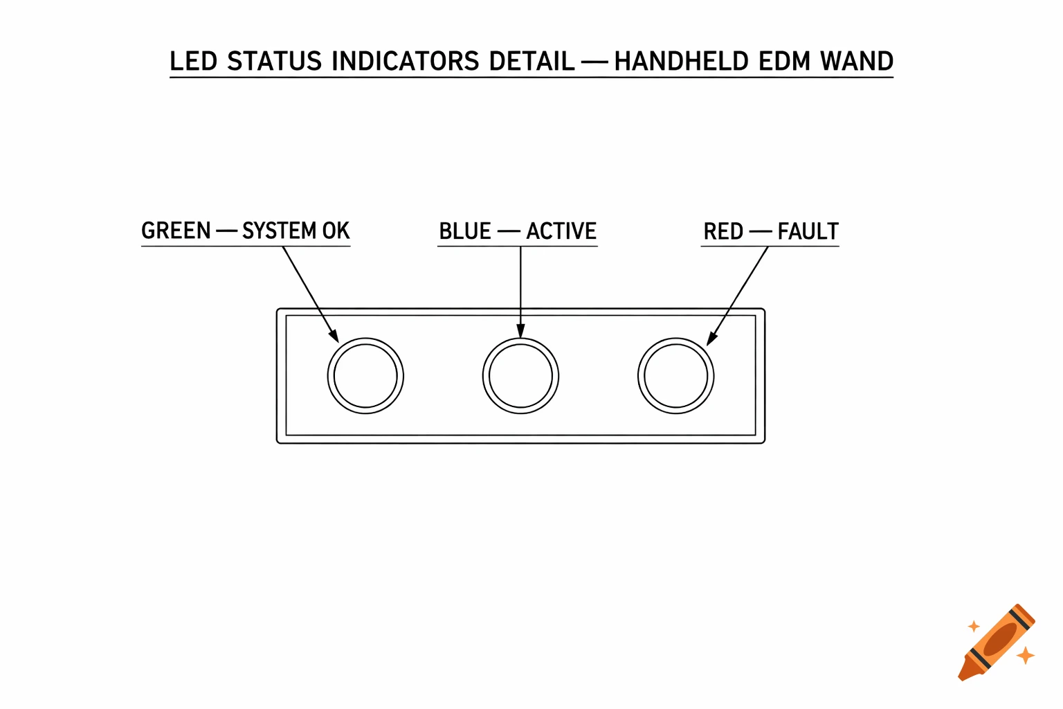 Black and white technical diagram of LED status indicators for a handheld EDM wand, showing green for OK, blue for active, and red for fault.