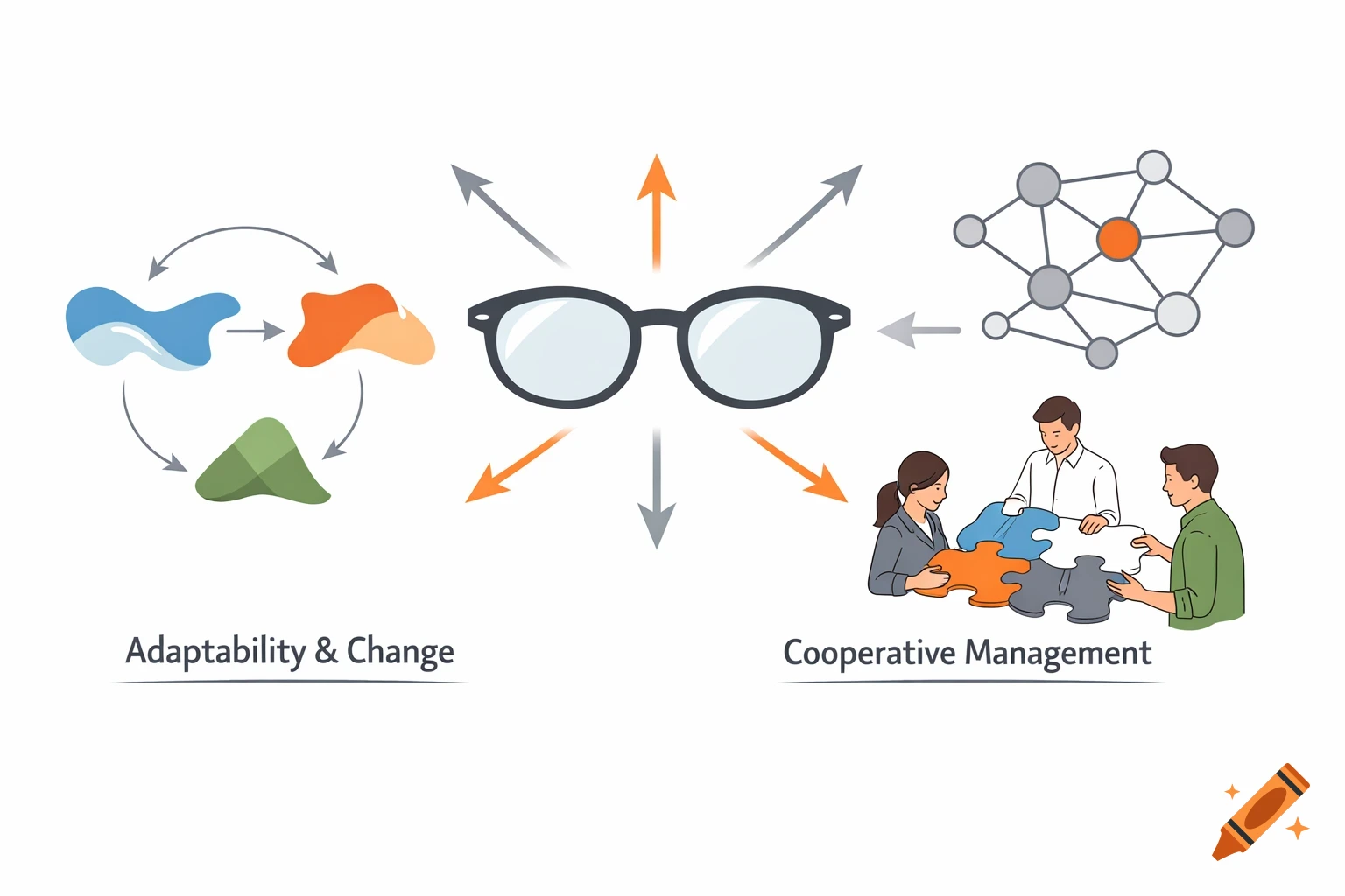 Illustration of business concepts: glasses, abstract shapes for adaptability, people building a puzzle for cooperative management, and a network diagram.