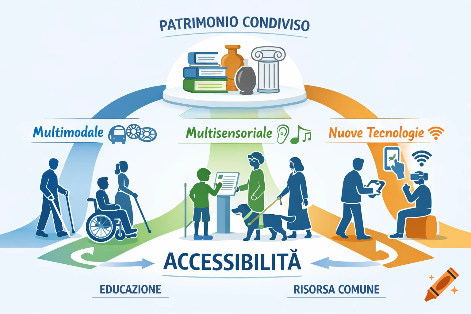 An infographic illustrating accessibility to cultural heritage through multimodal, multisensory, and new technology pathways for education and common resources.