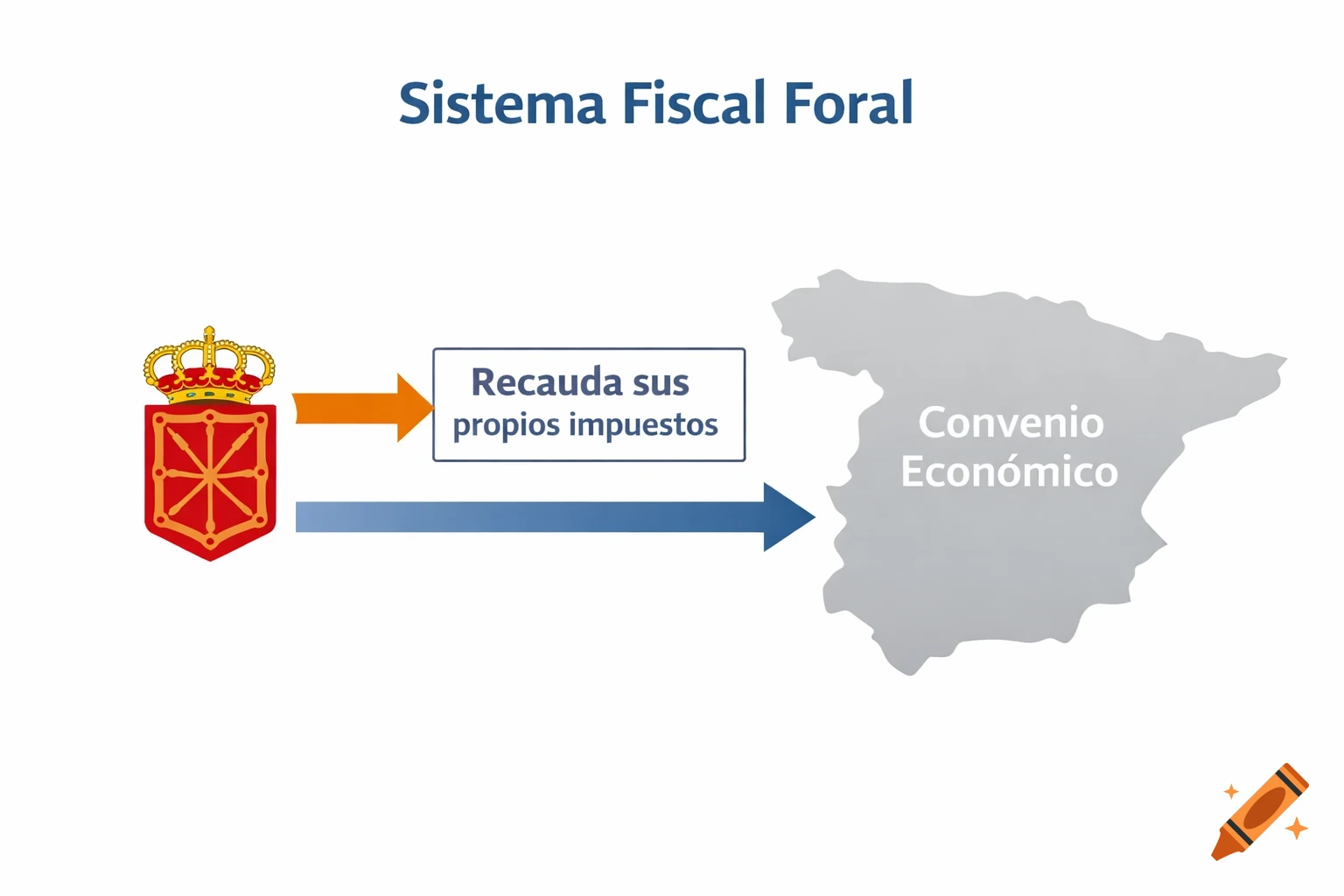 Diagram illustrating the Foral Tax System, featuring a Spanish coat of arms, text 'Recauda sus propios impuestos,' and 'Convenio Económico' on a map of Spain.