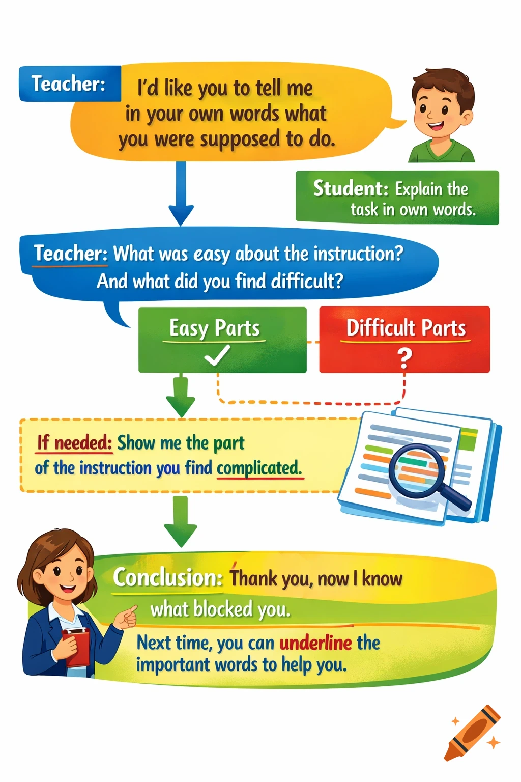 A colorful educational diagram illustrating a mini-interview process between a teacher and student. The teacher asks the student to explain the task in their own words, identify easy and difficult parts of the instructions, and finally offers advice to underline important words. Cartoon characters of a boy student and a female teacher are featured, along with speech bubbles and flow chart elements.