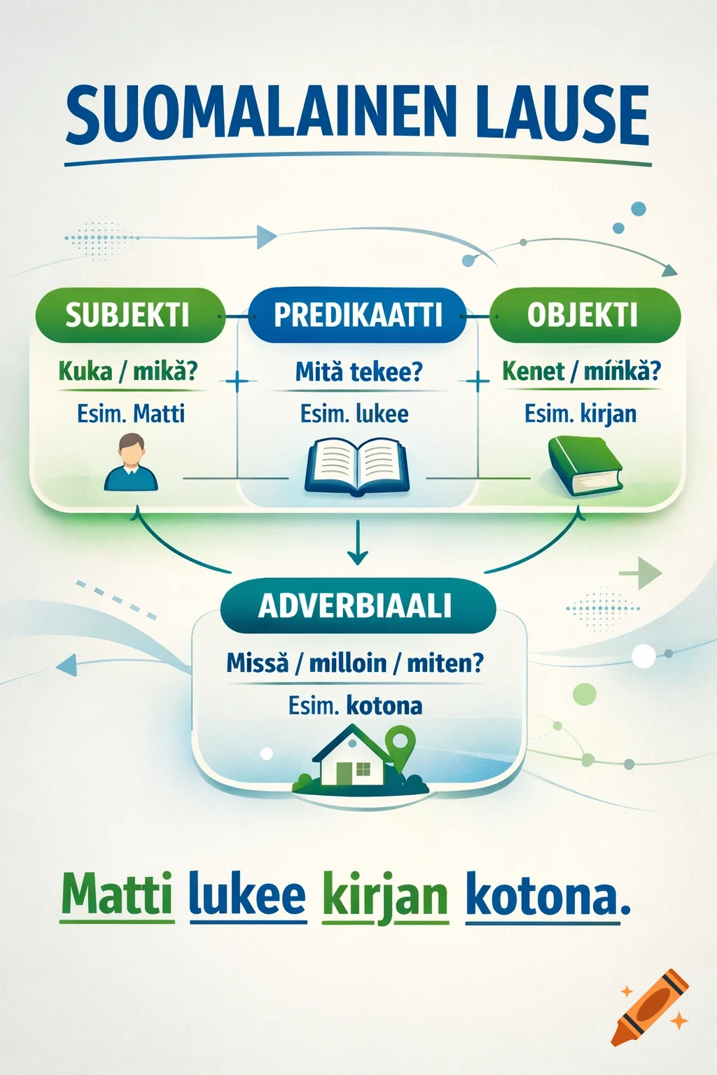 A Finnish grammar diagram explaining sentence parts: Subject, Predicate, Object, and Adverbial, with examples like "Matti reads the book at home."