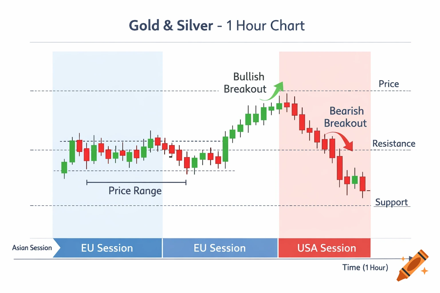 A Gold & Silver 1-hour candlestick chart showing price range, bullish breakout, bearish breakout, resistance, and support across Asian, EU, and USA sessions.