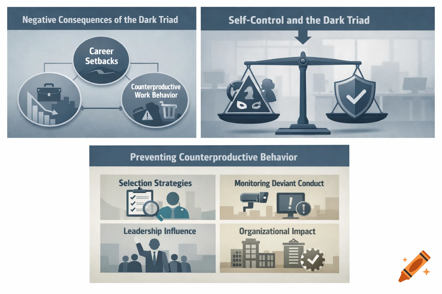 A three-part infographic titled 'Negative Consequences of the Dark Triad', 'Self-Control and the Dark Triad', and 'Preventing Counterproductive Behavior', illustrating concepts with icons and text.